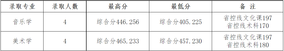 2024年四川文理学院在各省舞蹈学、音乐学统考本科批录取结束