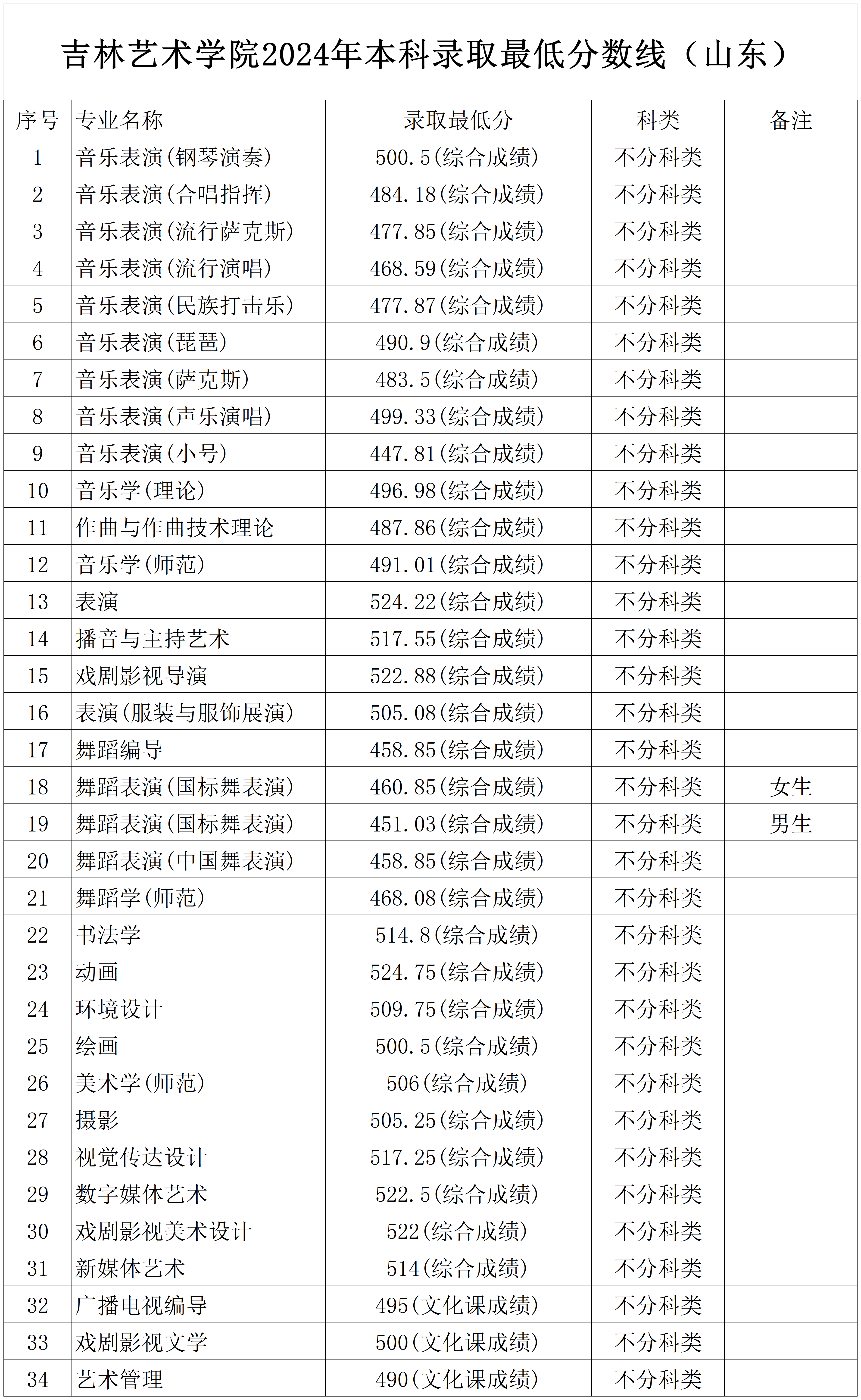 2024年吉林艺术学院音乐舞蹈类本科录取最低分数线