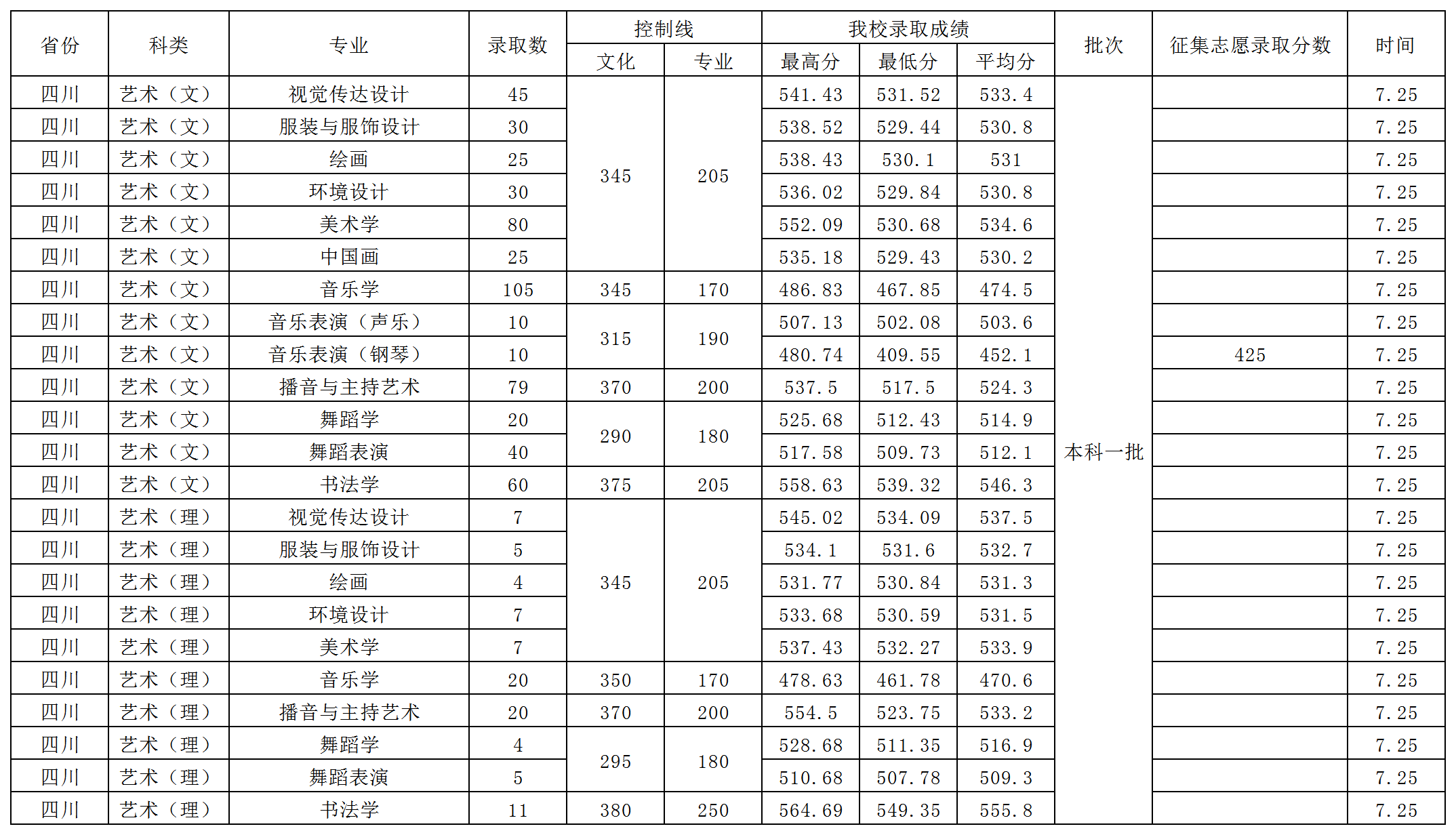 2024年西华师范大学音乐舞蹈类普通高考各省本科录取进程（7月15日更新）