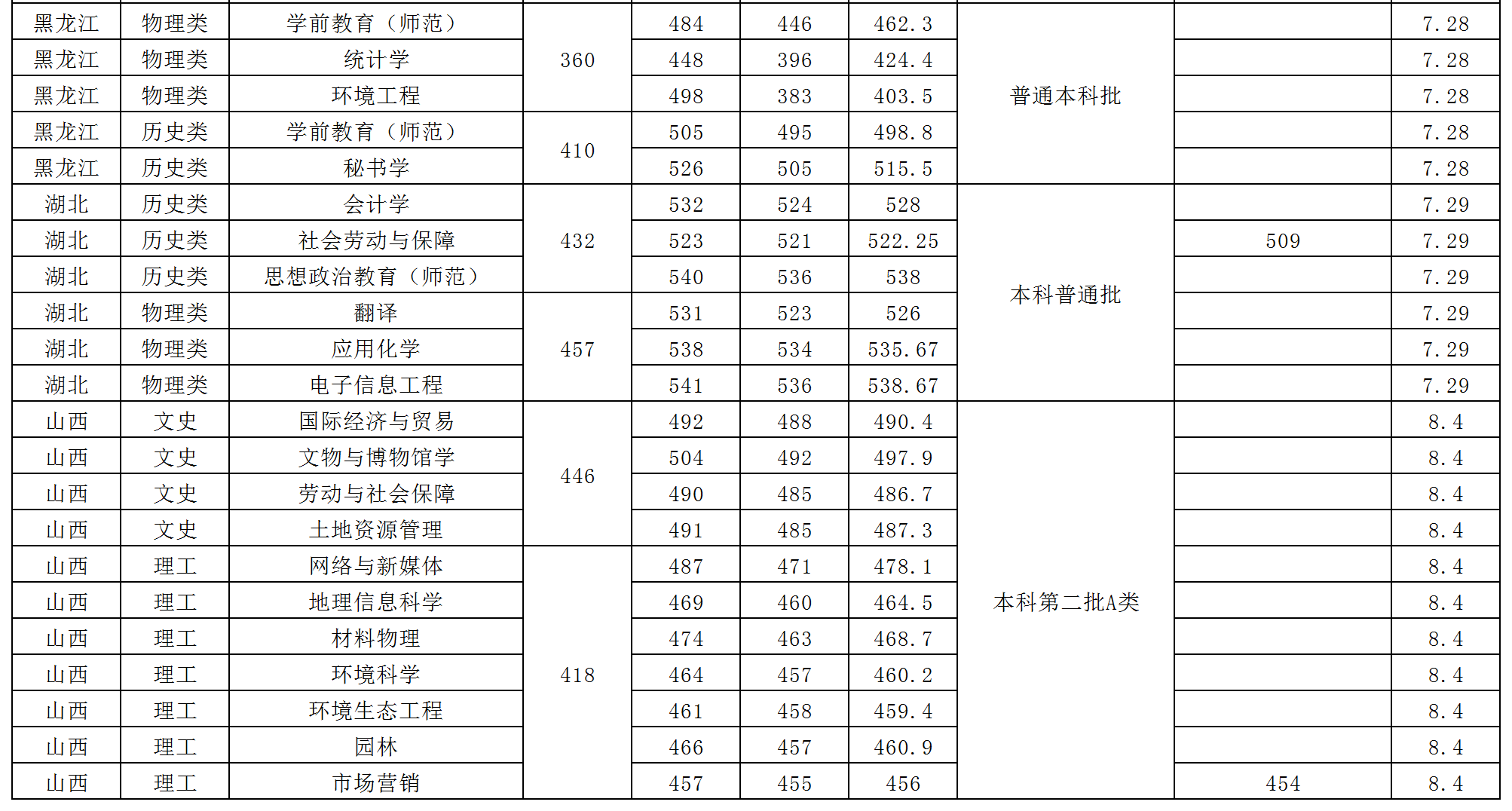 2024年西华师范大学音乐舞蹈类普通高考各省本科录取进程（7月15日更新）