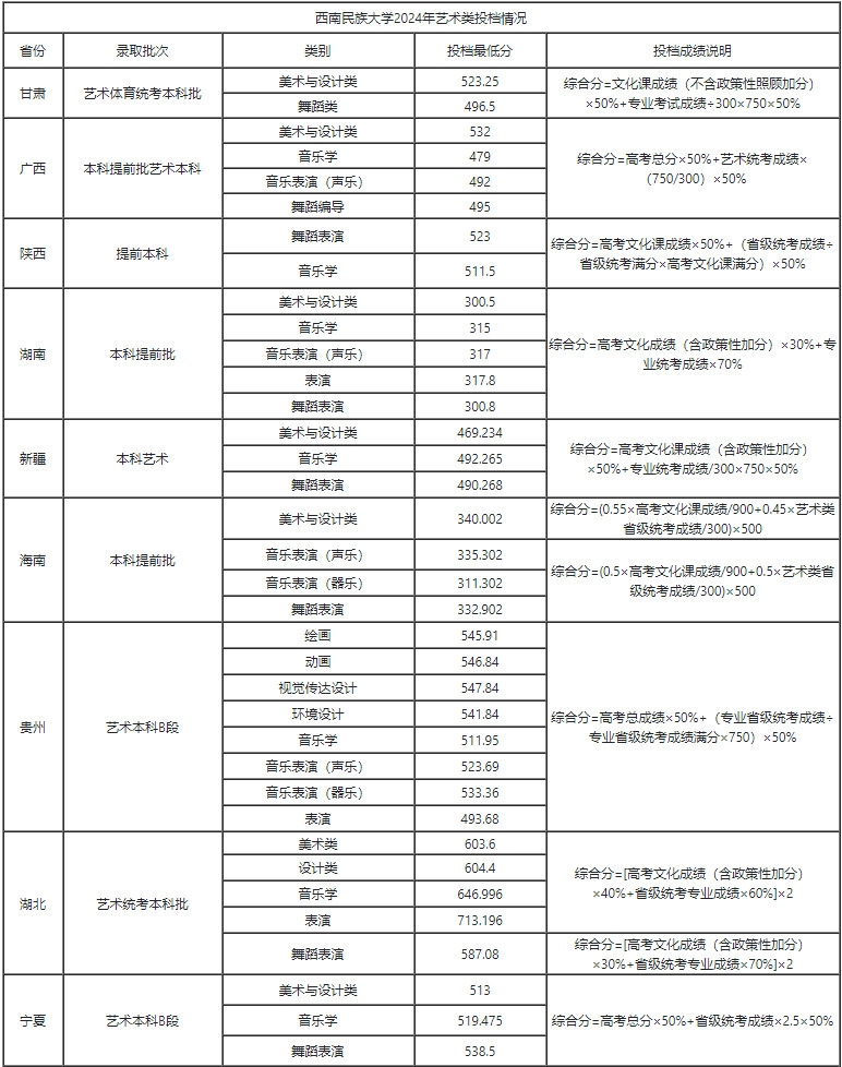 2024年西南民族大学音乐舞蹈类专业投档情况