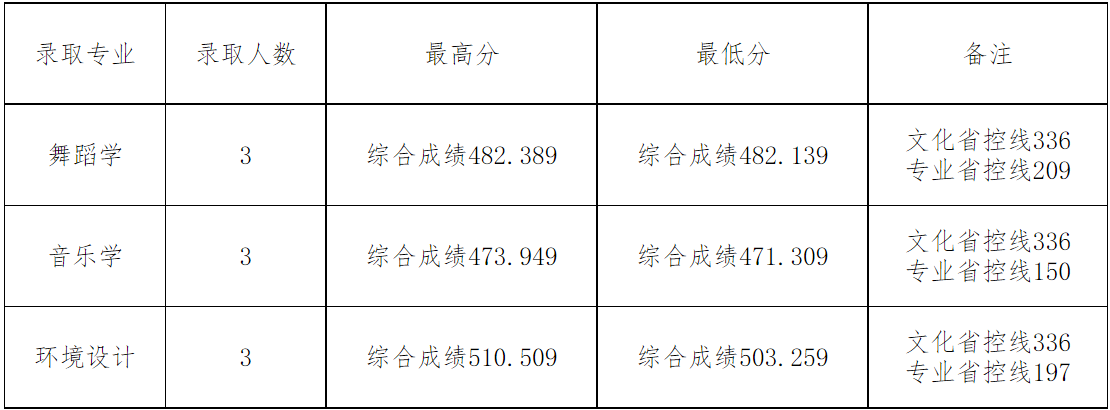 2024年四川文理学院在各省舞蹈学、音乐学统考本科批录取结束