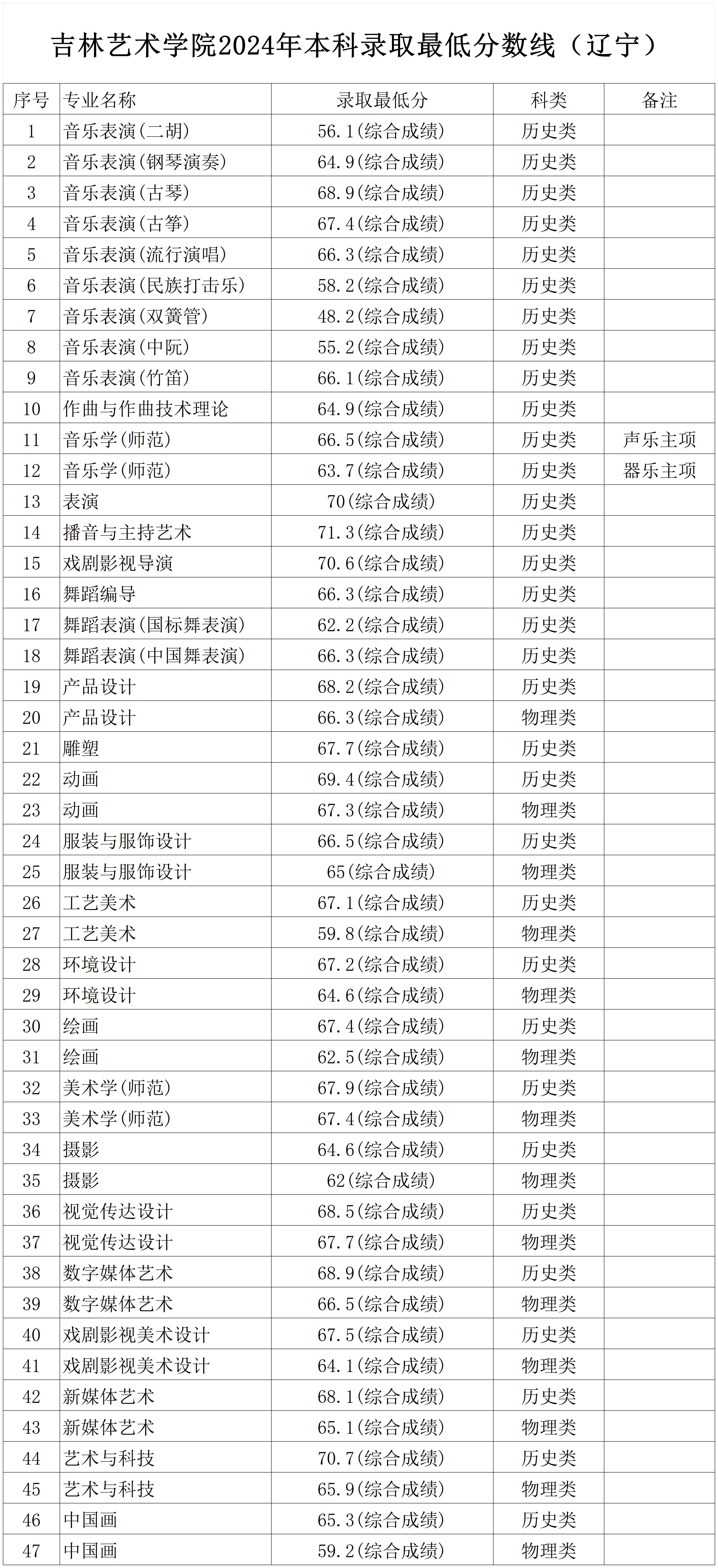 2024年吉林艺术学院音乐舞蹈类本科录取最低分数线