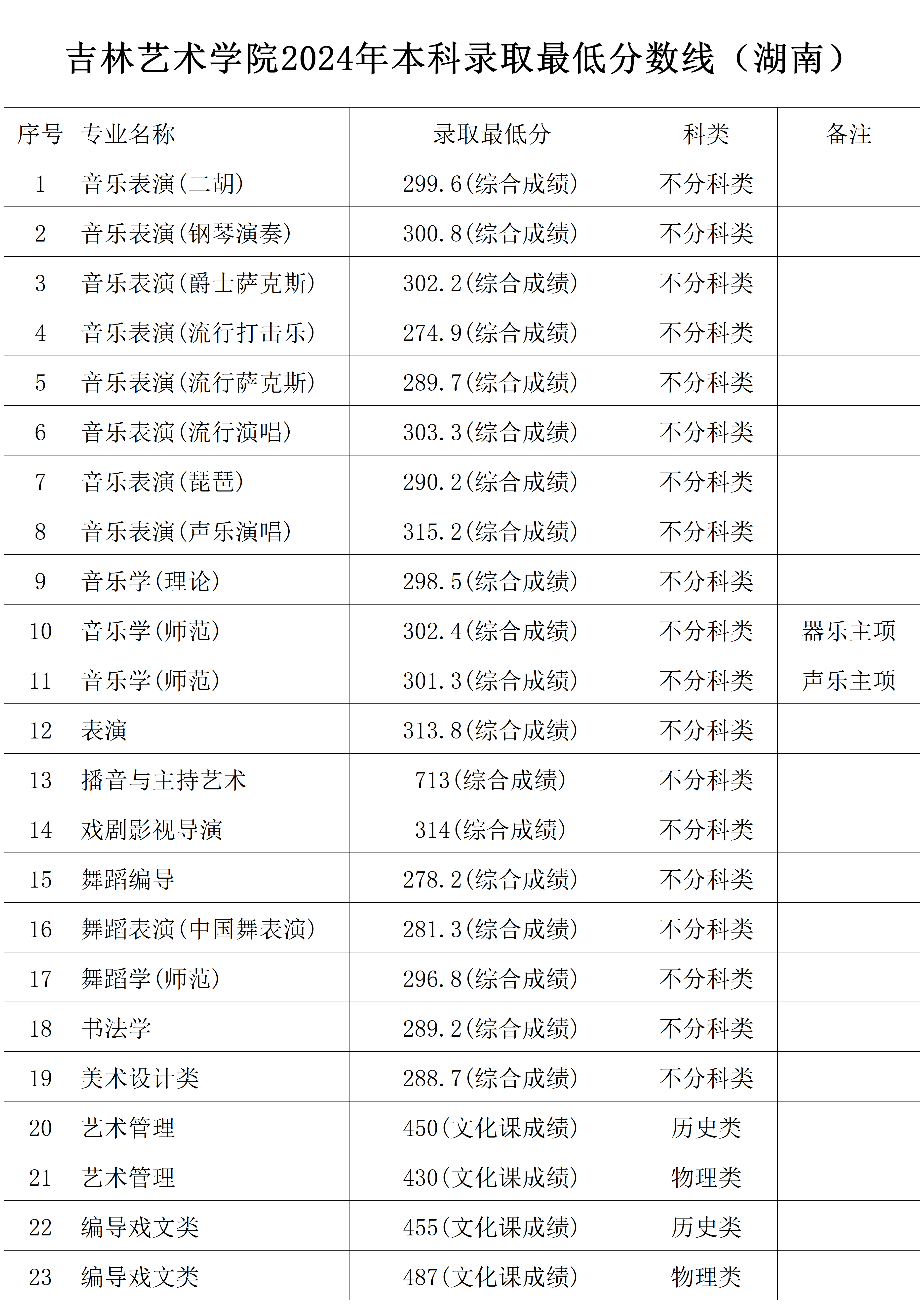 2024年吉林艺术学院音乐舞蹈类本科录取最低分数线