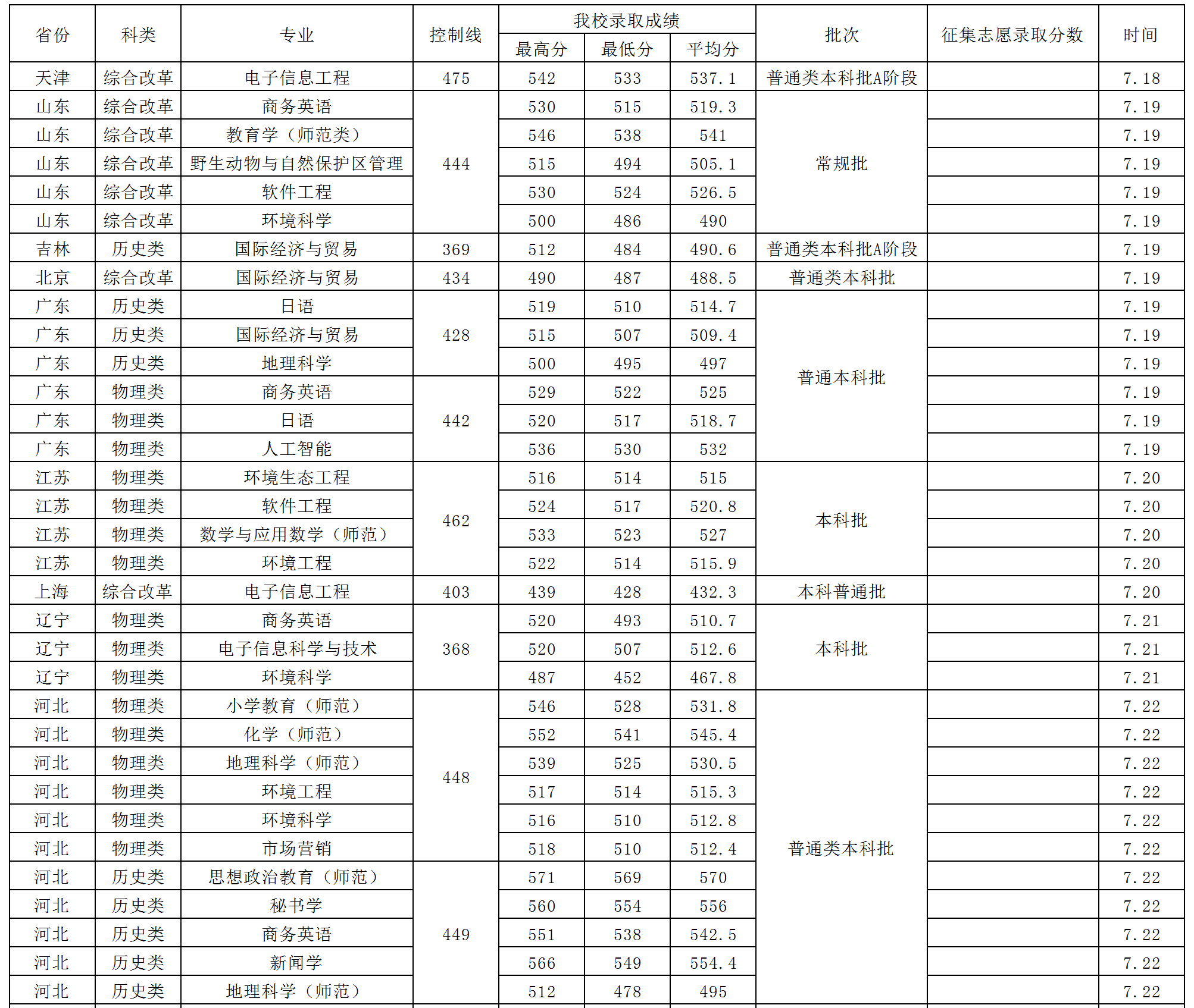 2024年西华师范大学音乐舞蹈类普通高考各省本科录取进程（7月15日更新）