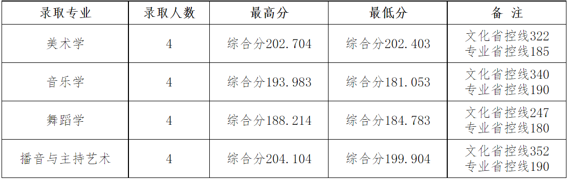 2024年四川文理学院在各省舞蹈学、音乐学统考本科批录取结束