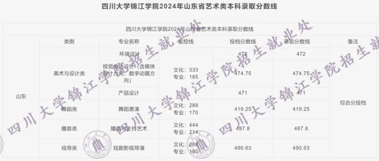 2024年四川大学锦江学院舞蹈类录取信息发布（更新至8月2日）
