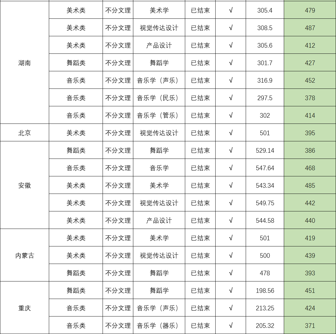 2024年华侨大学音乐舞蹈类录取信息发布（截至7月24日）