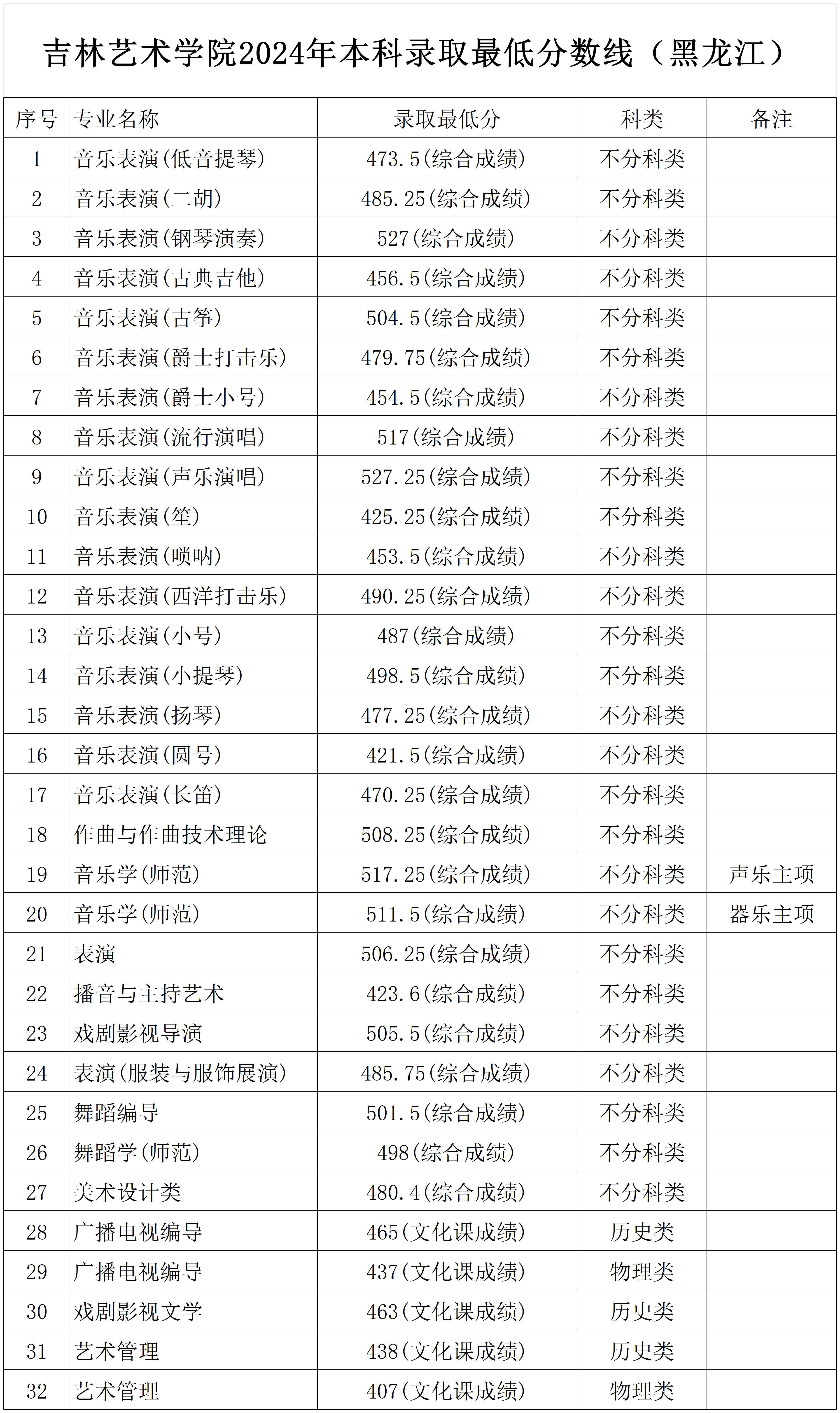 2024年吉林艺术学院音乐舞蹈类本科录取最低分数线