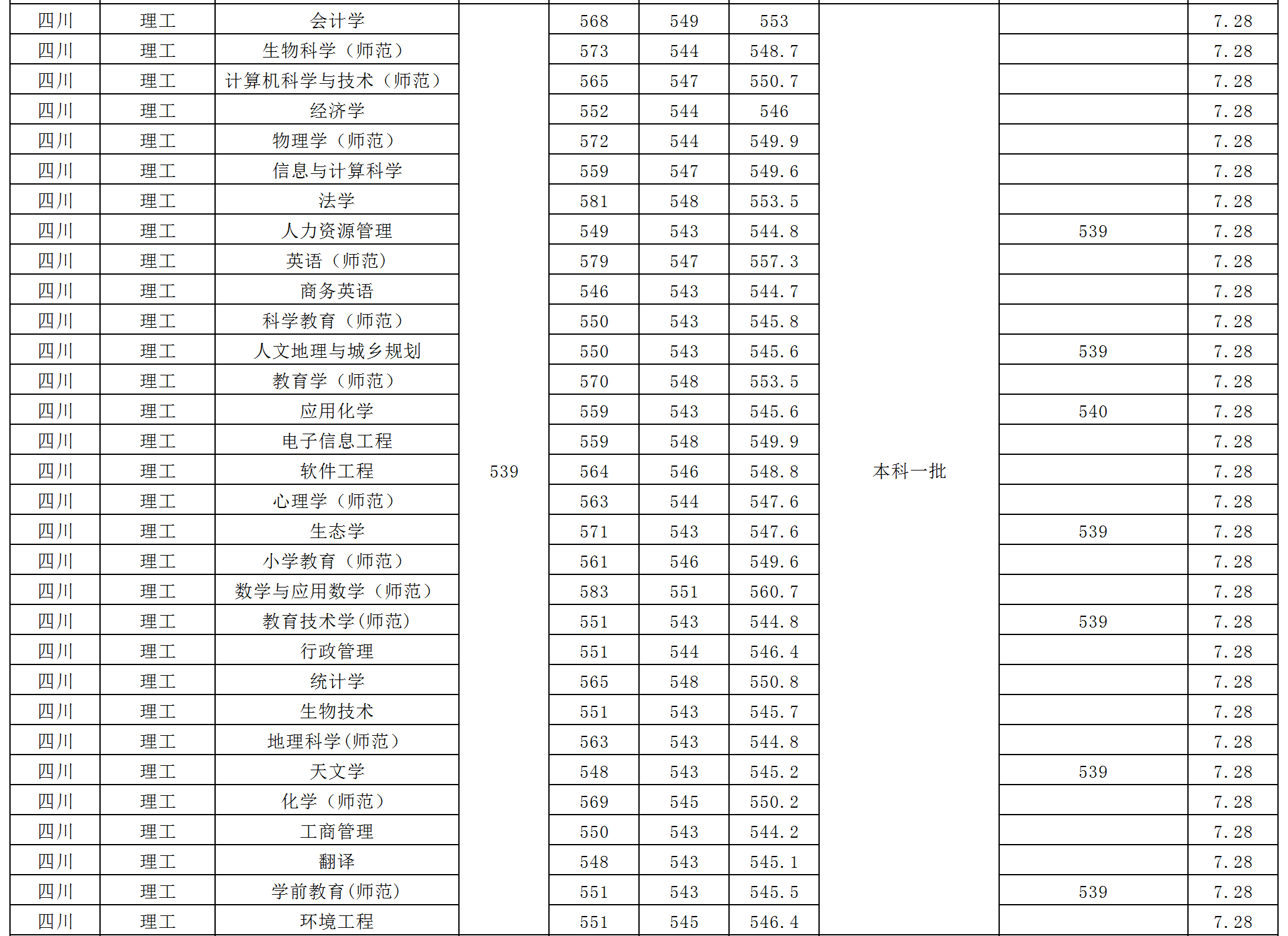 2024年西华师范大学音乐舞蹈类普通高考各省本科录取进程（7月15日更新）