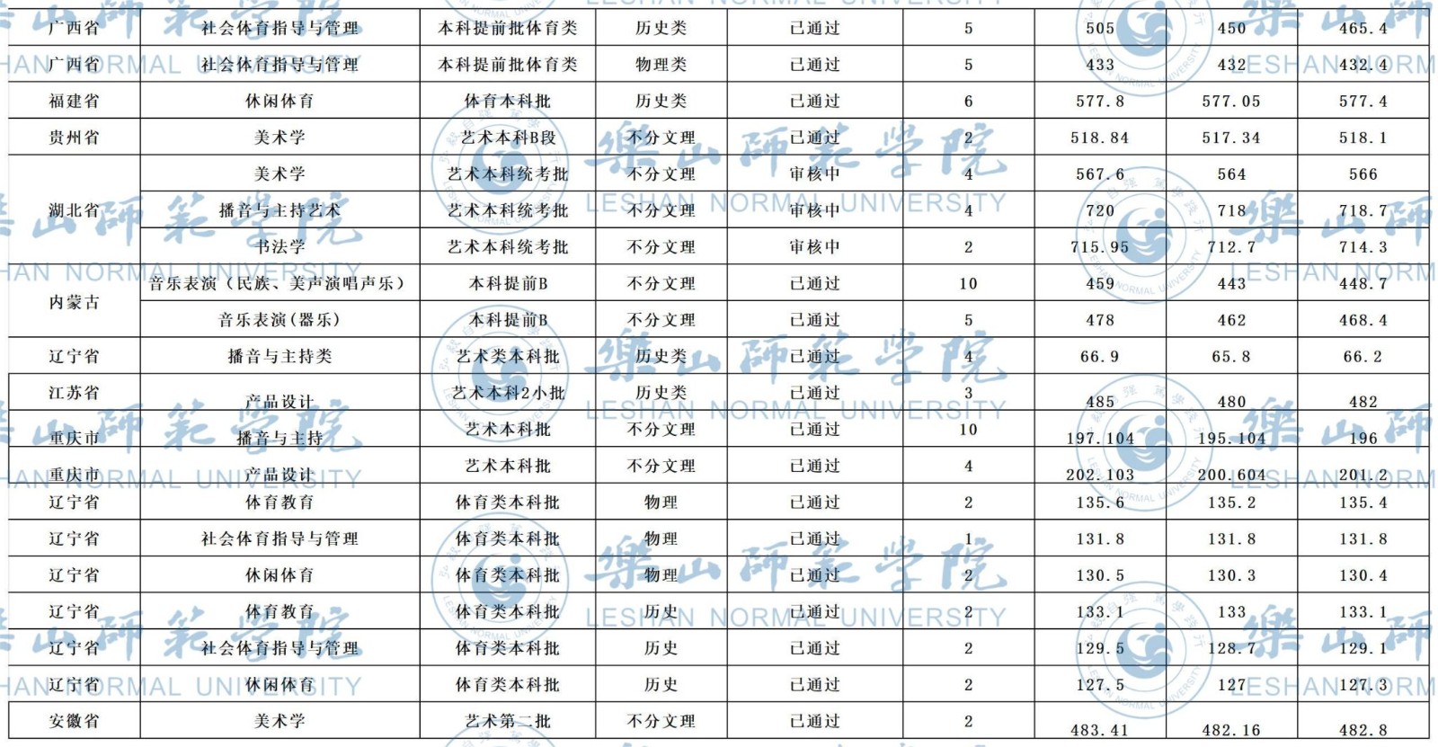 2024年乐山师范学院音乐类招生录取进程