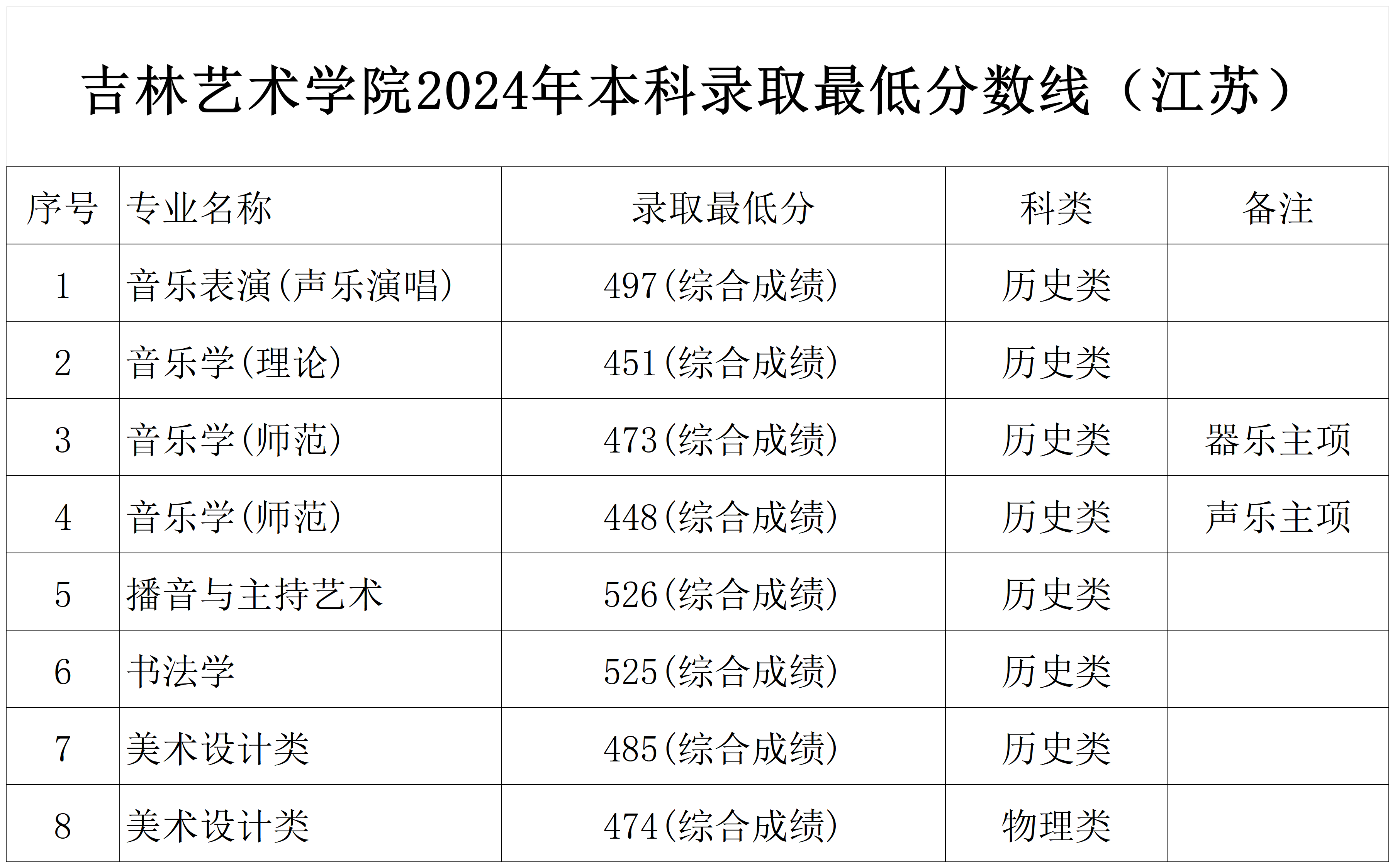 2024年吉林艺术学院音乐舞蹈类本科录取最低分数线