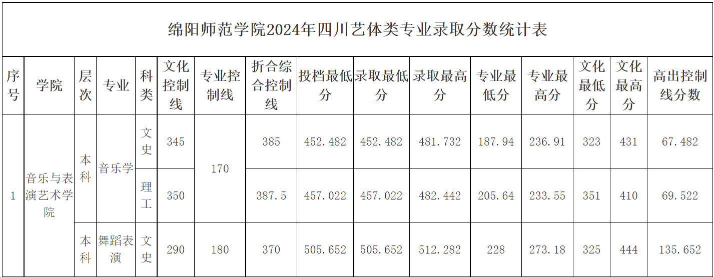 2024年绵阳师范学院音乐与舞蹈类本科专业在各省录取分数统计表