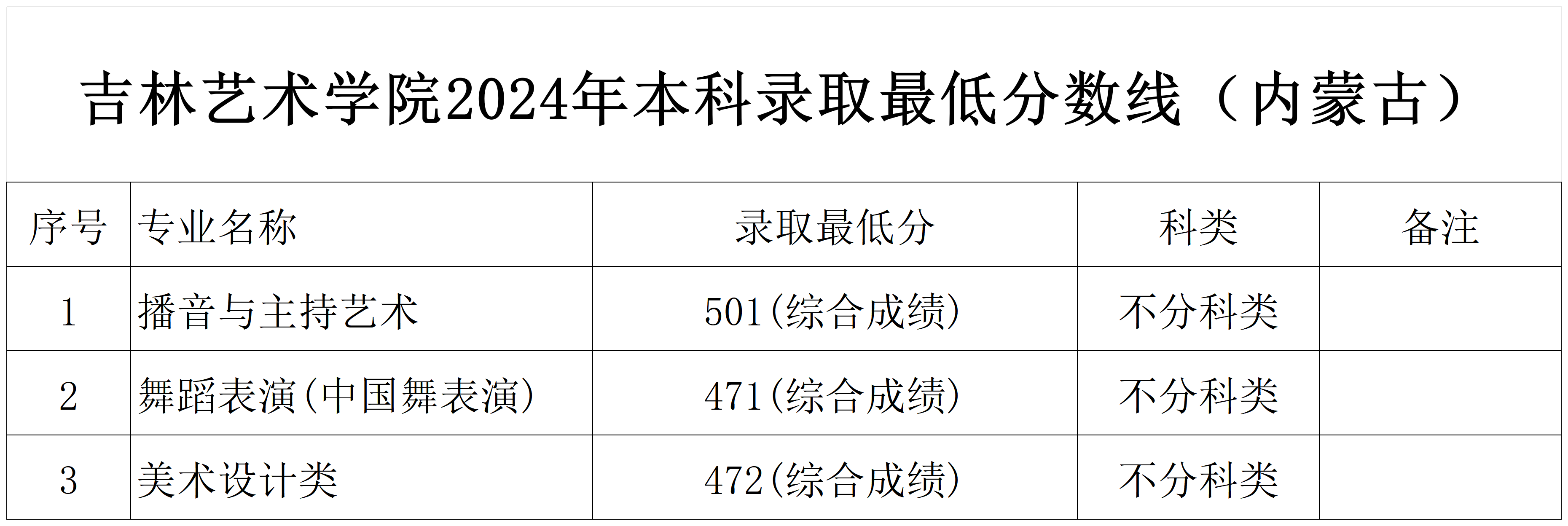 2024年吉林艺术学院音乐舞蹈类本科录取最低分数线