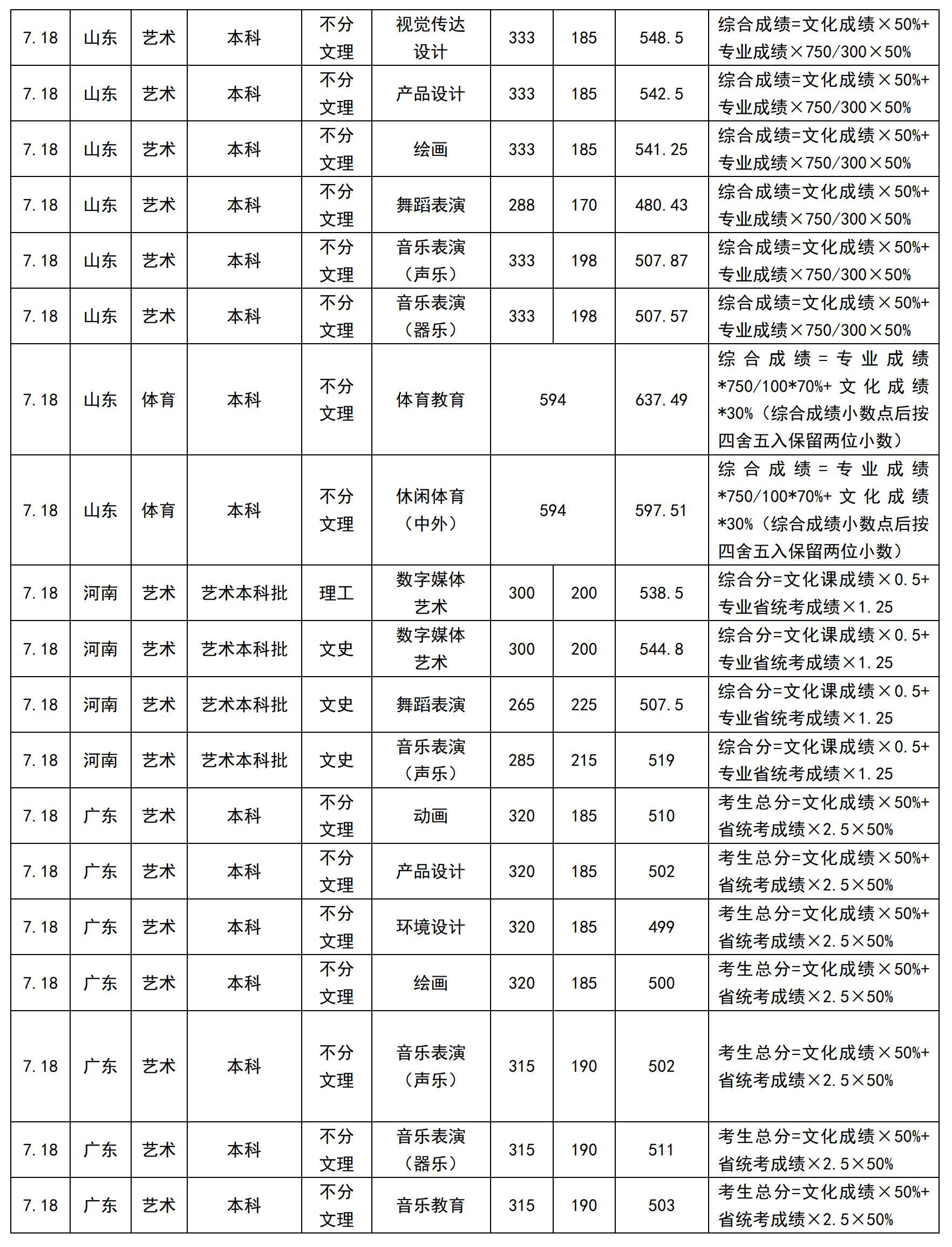 2024年成都大学音乐舞蹈类专业招生录取分数线（持续更新）
