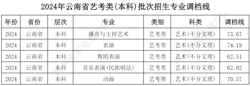 2024年四川电影电视学院音乐舞蹈类(本科)批次招生专业调档线