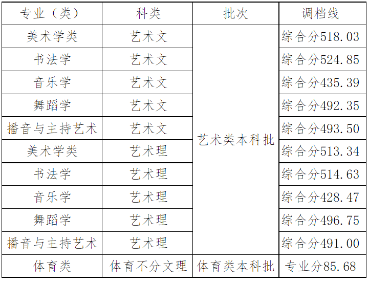 2024年四川文理学院在各省舞蹈学、音乐学统考本科批录取结束