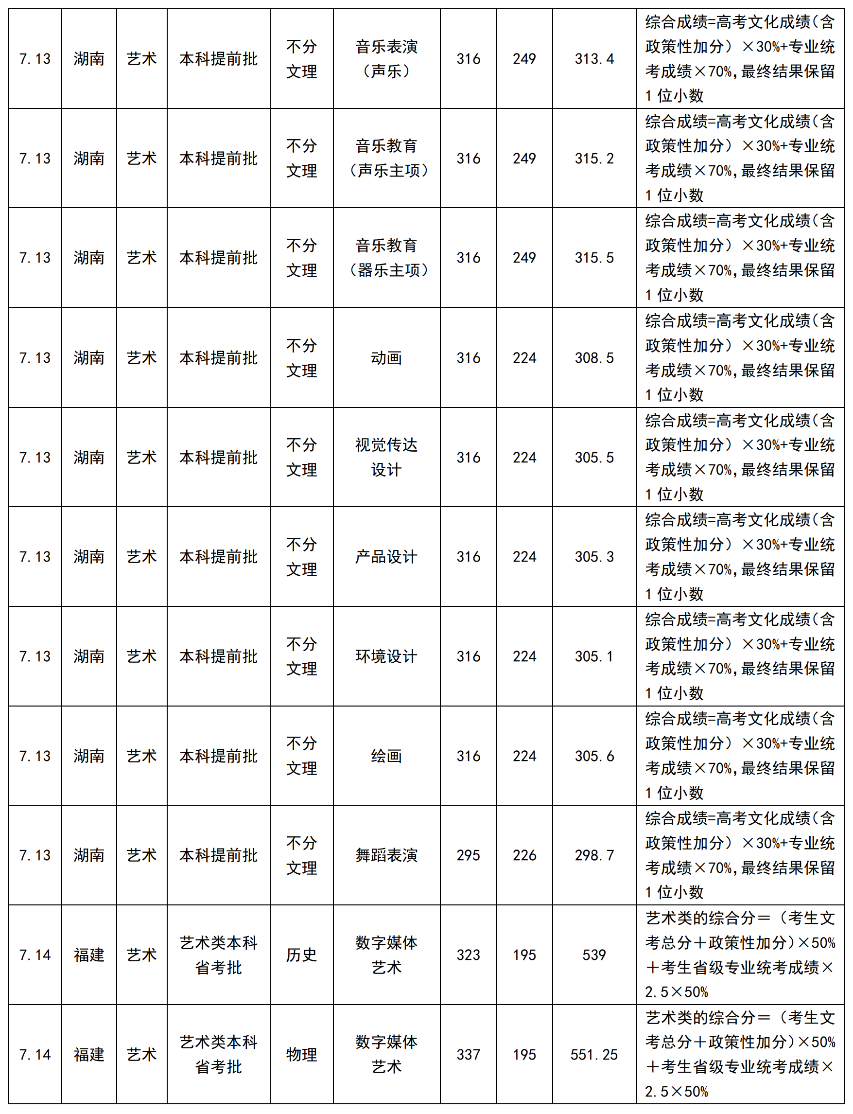 2024年成都大学音乐舞蹈类专业招生录取分数线（持续更新）