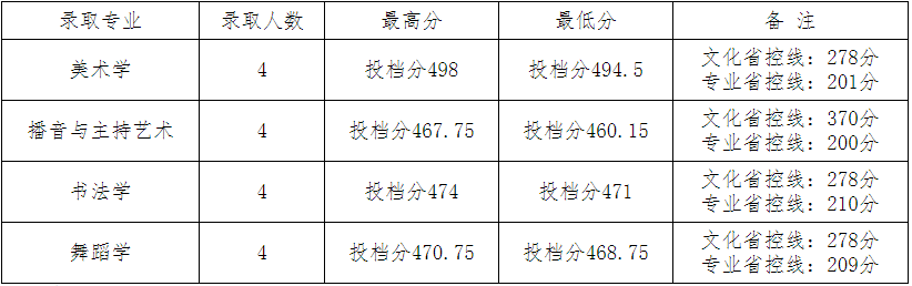 2024年四川文理学院在各省舞蹈学、音乐学统考本科批录取结束
