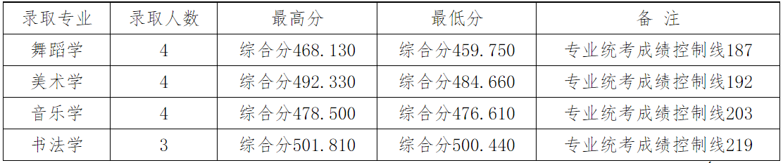 2024年四川文理学院在各省舞蹈学、音乐学统考本科批录取结束