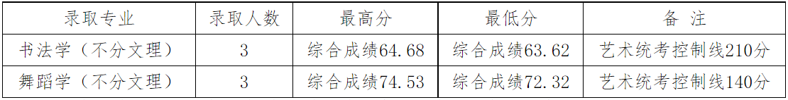 2024年四川文理学院在各省舞蹈学、音乐学统考本科批录取结束