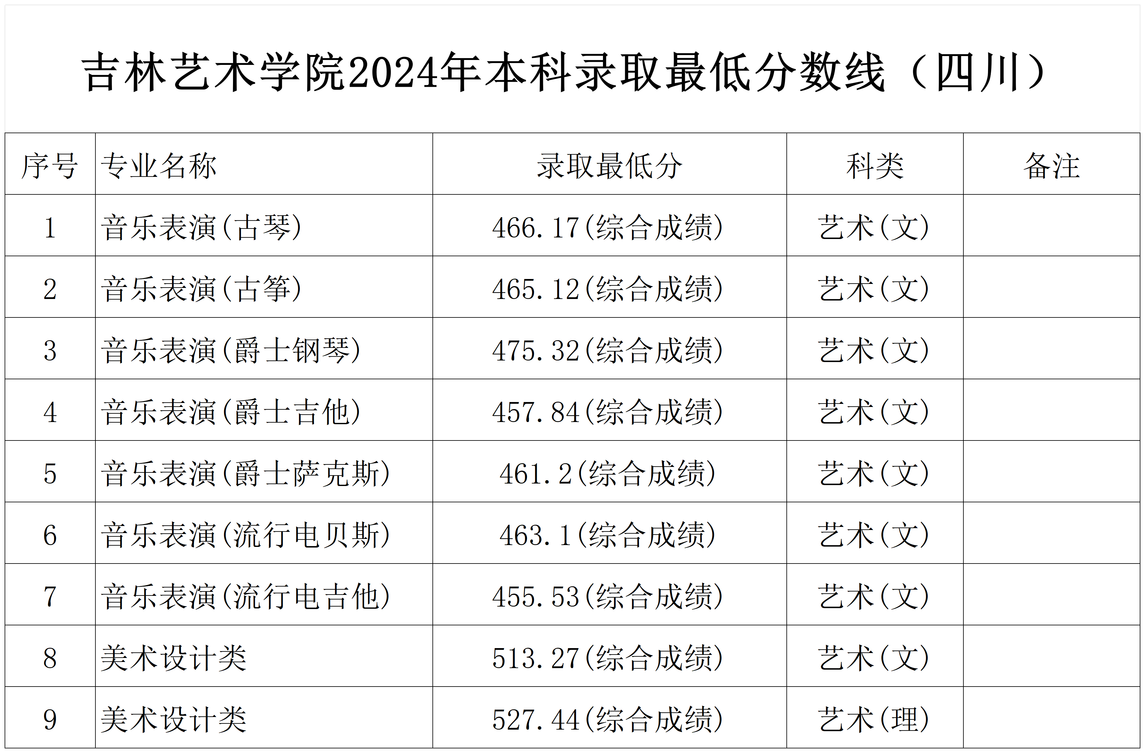 2024年吉林艺术学院音乐舞蹈类本科录取最低分数线