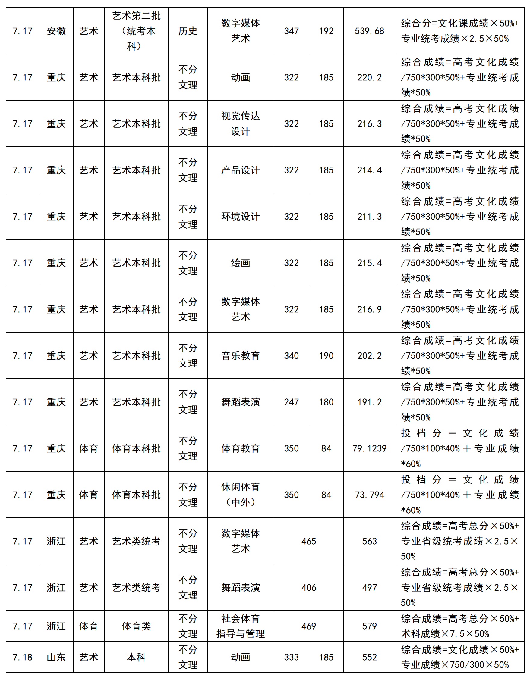 2024年成都大學(xué)音樂舞蹈類專業(yè)招生錄取分?jǐn)?shù)線（持續(xù)更新）