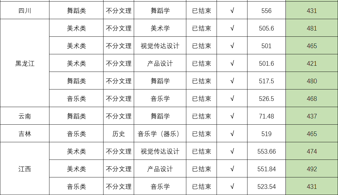 2024年华侨大学音乐舞蹈类录取信息发布（截至7月24日）