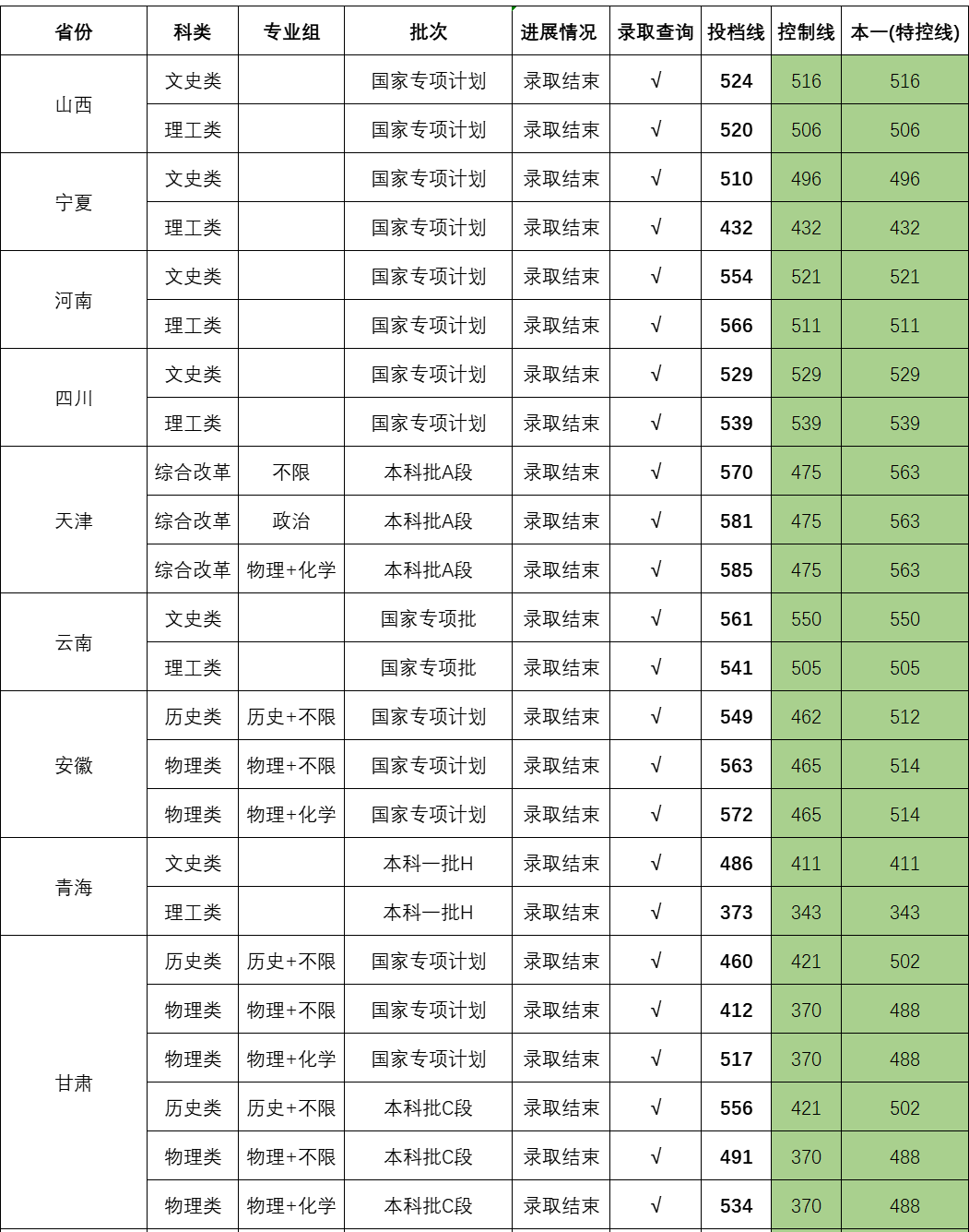 2024年華僑大學(xué)音樂舞蹈類錄取信息發(fā)布（截至7月24日）