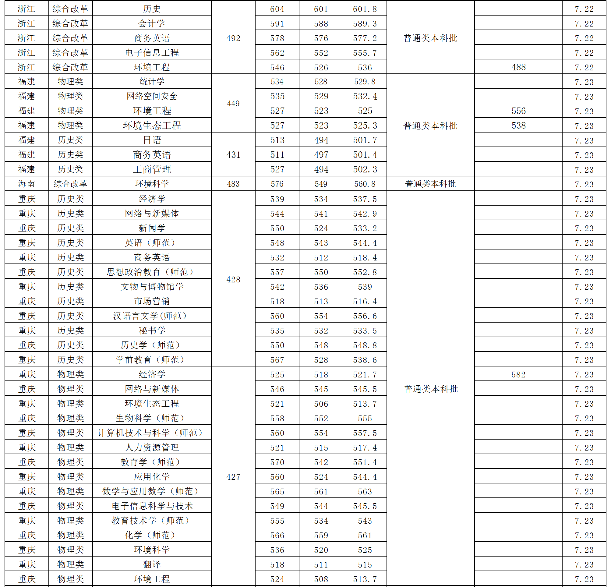 2024年西华师范大学音乐舞蹈类普通高考各省本科录取进程（7月15日更新）