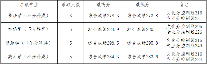 2024年四川文理学院在各省舞蹈学、音乐学统考本科批录取结束
