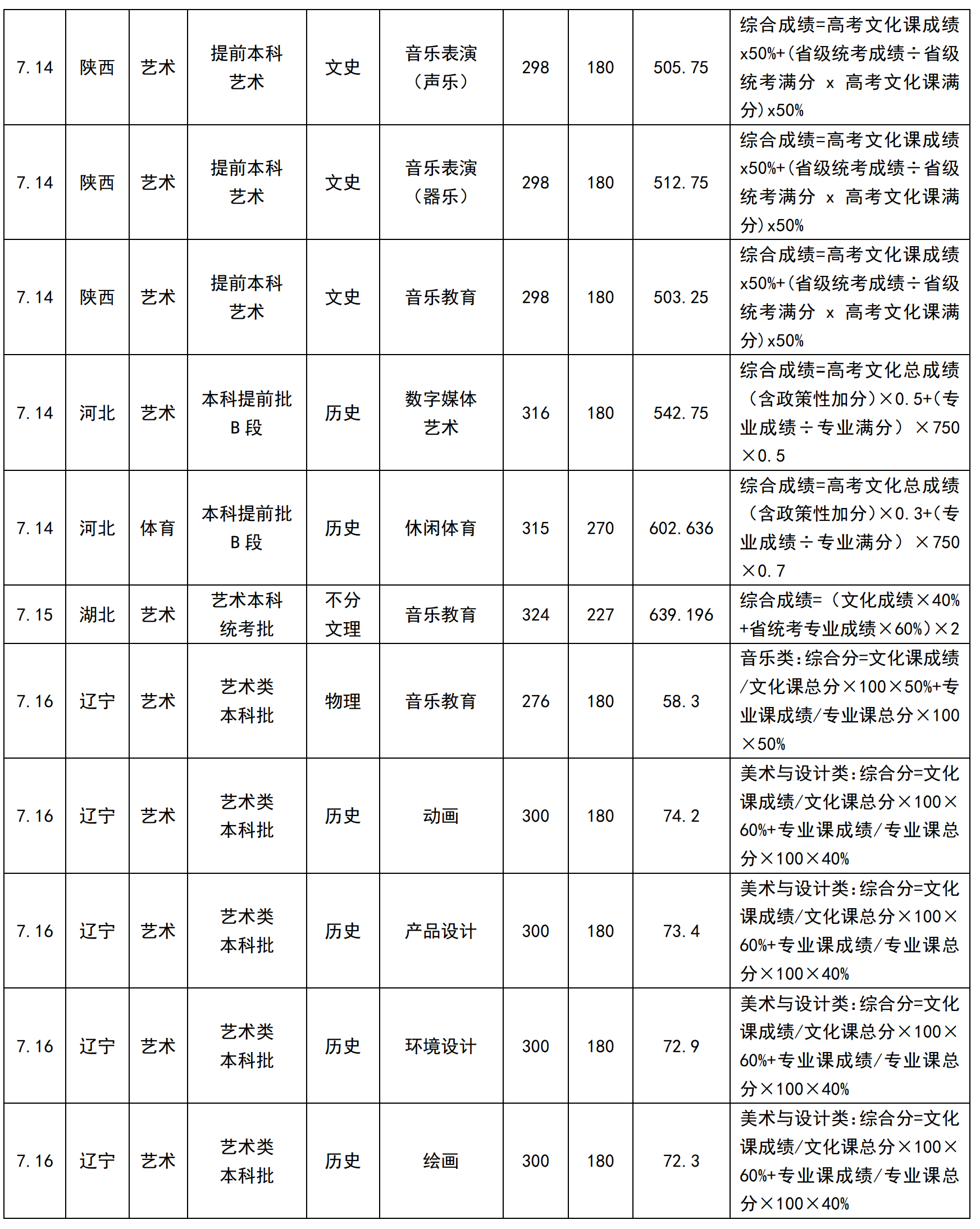 2024年成都大学音乐舞蹈类专业招生录取分数线（持续更新）