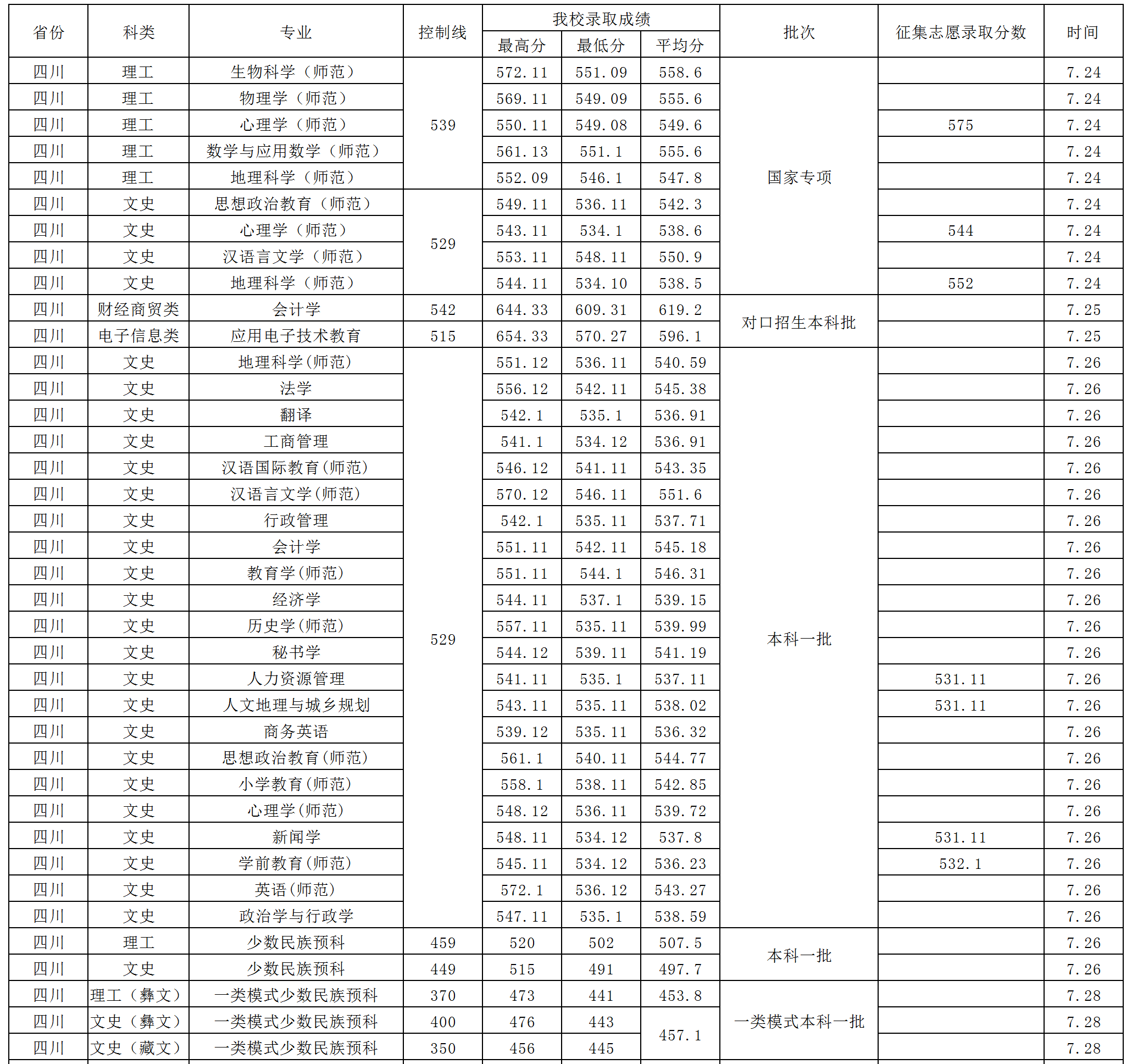 2024年西华师范大学音乐舞蹈类普通高考各省本科录取进程（7月15日更新）