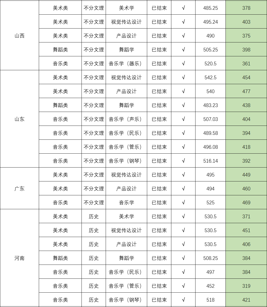 2024年华侨大学音乐舞蹈类录取信息发布（截至7月24日）