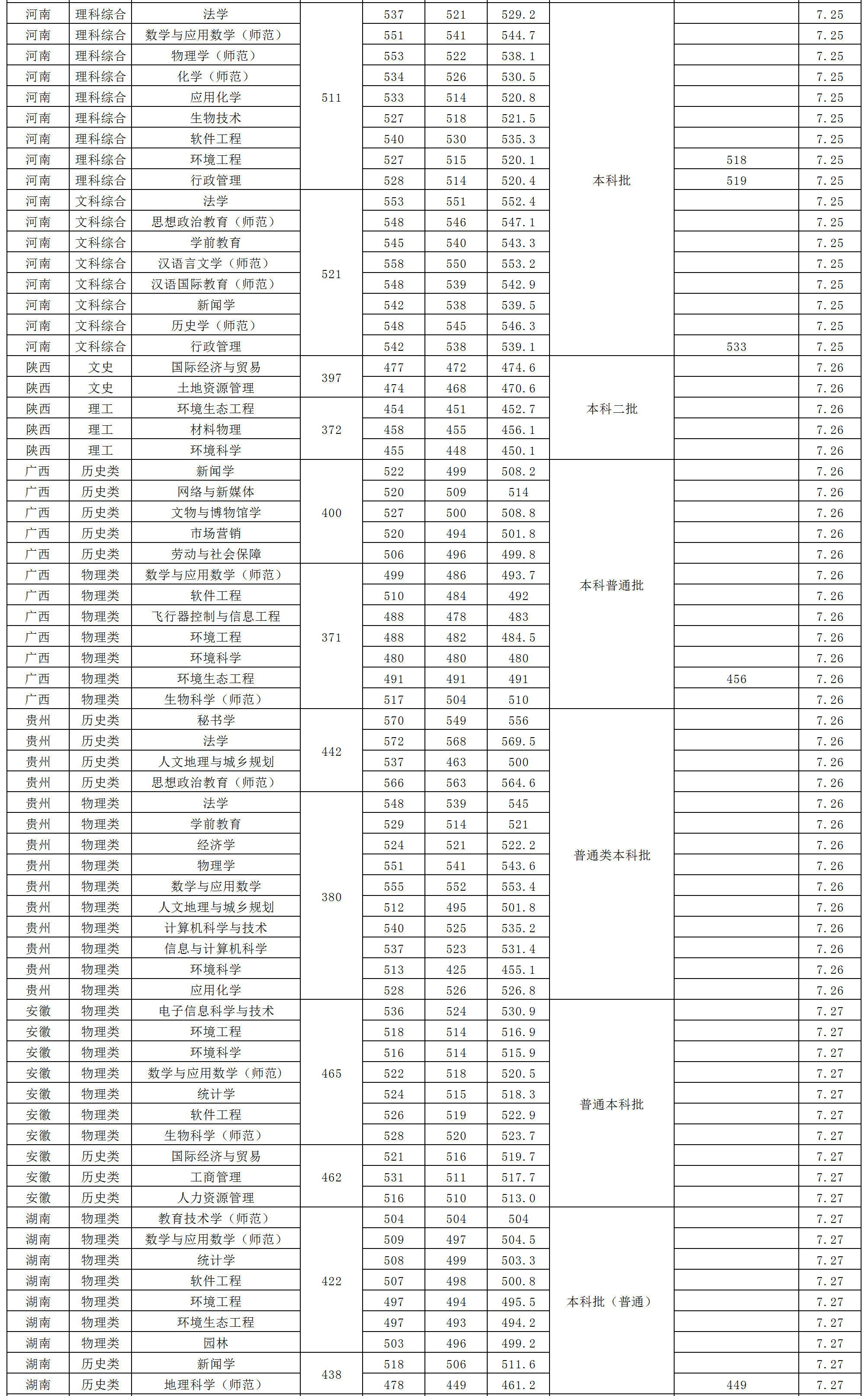 2024年西华师范大学音乐舞蹈类普通高考各省本科录取进程（7月15日更新）
