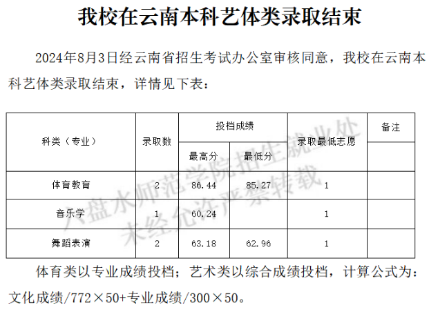 2024年六盘水师范学院音乐学、舞蹈表演等专业在湖南、广西、贵州、重庆、云南艺术类本科录取结束