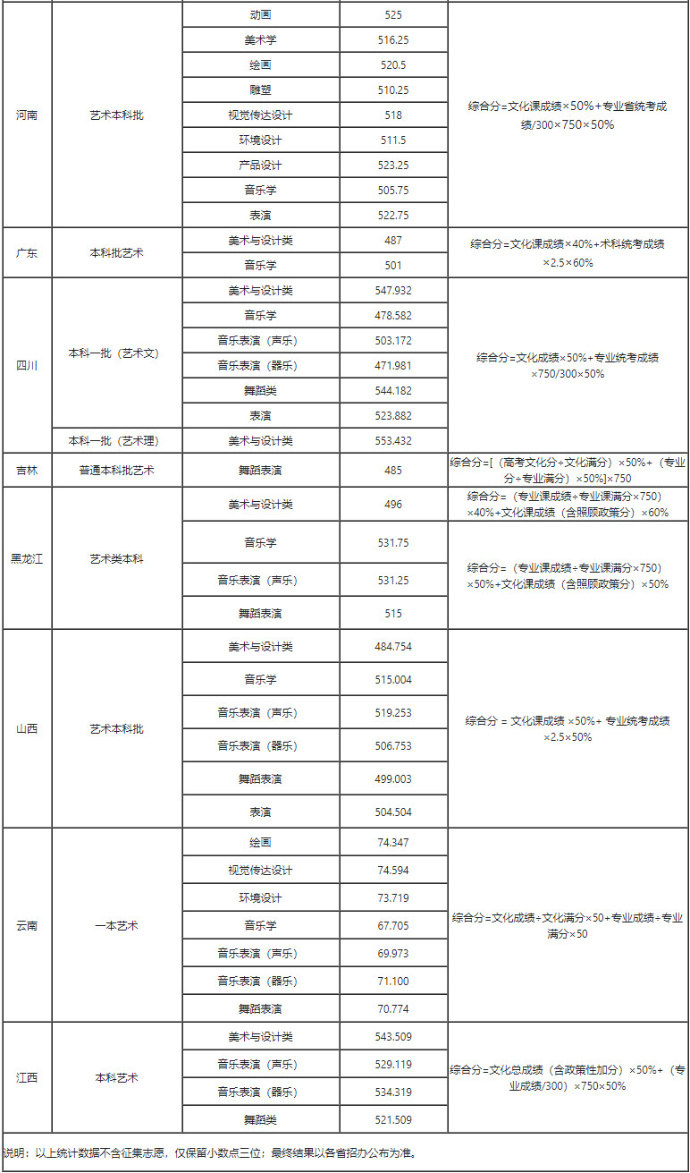 2024年西南民族大學(xué)音樂舞蹈類專業(yè)投檔情況