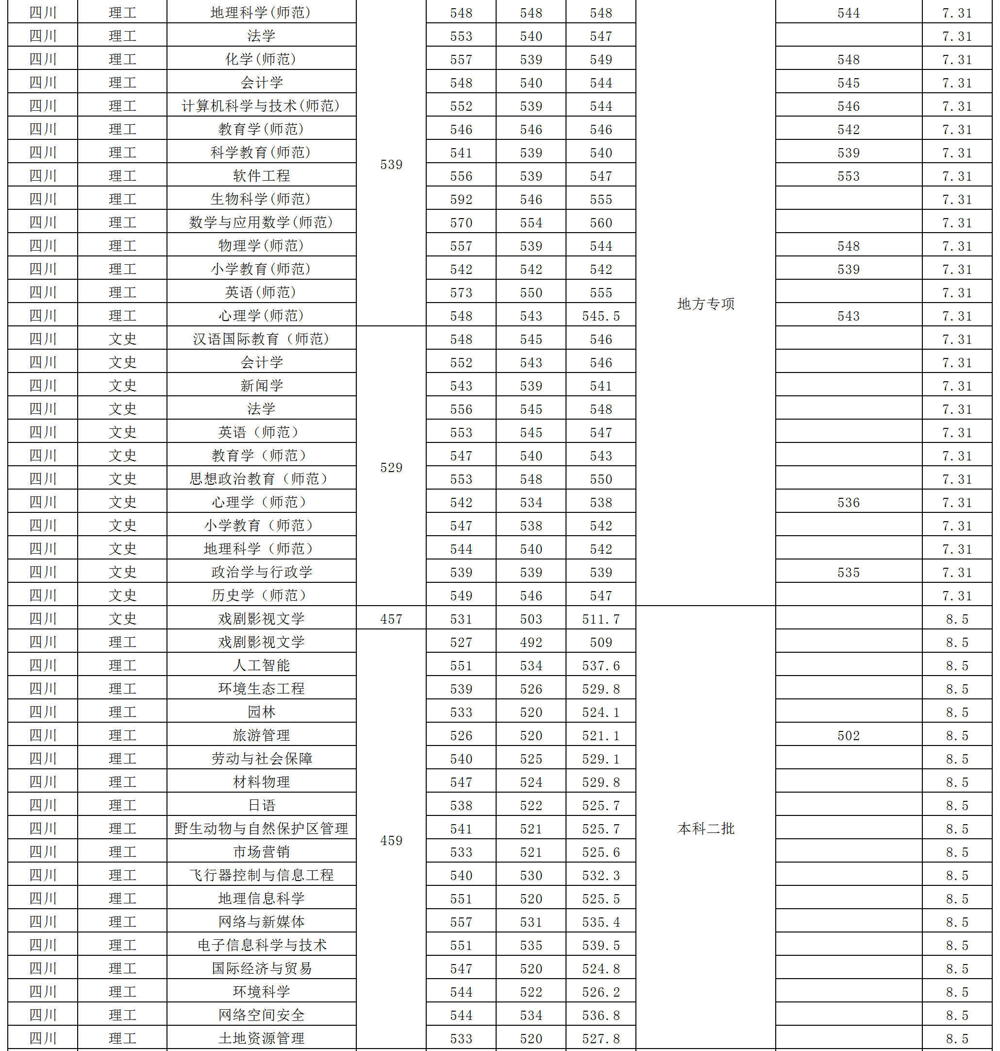 2024年西華師范大學(xué)音樂舞蹈類普通高考各省本科錄取進(jìn)程（7月15日更新）