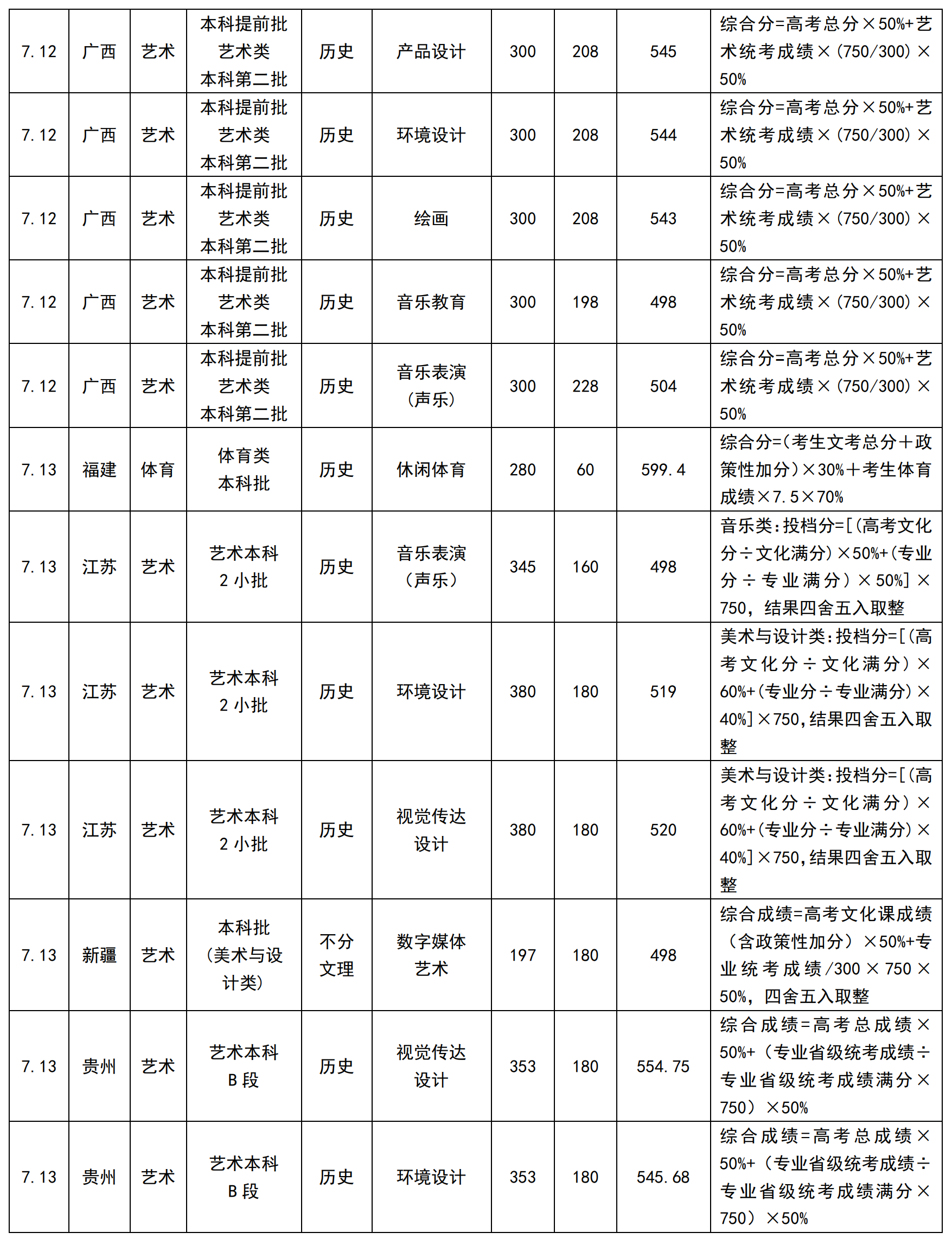 2024年成都大学音乐舞蹈类专业招生录取分数线（持续更新）