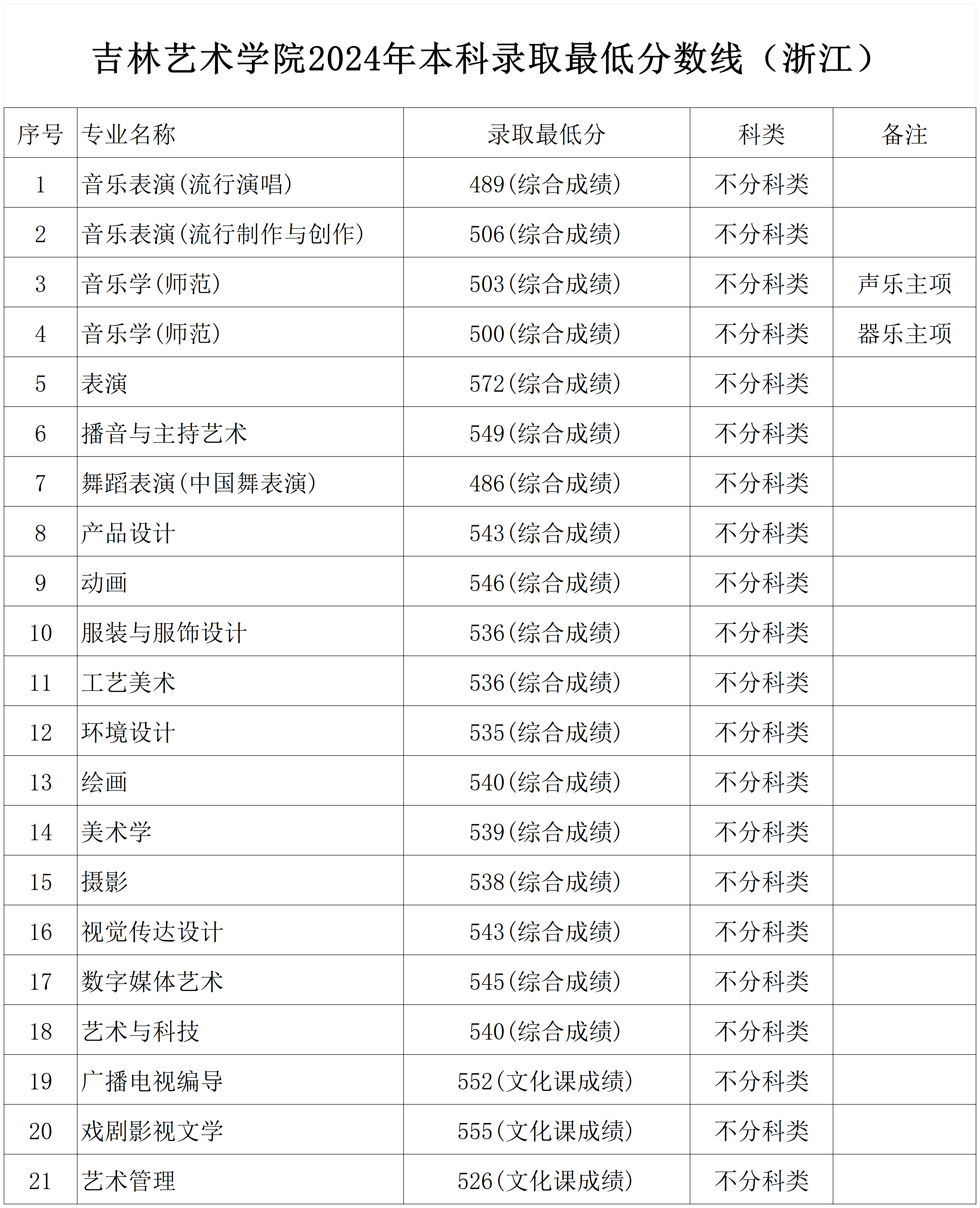 2024年吉林艺术学院音乐舞蹈类本科录取最低分数线