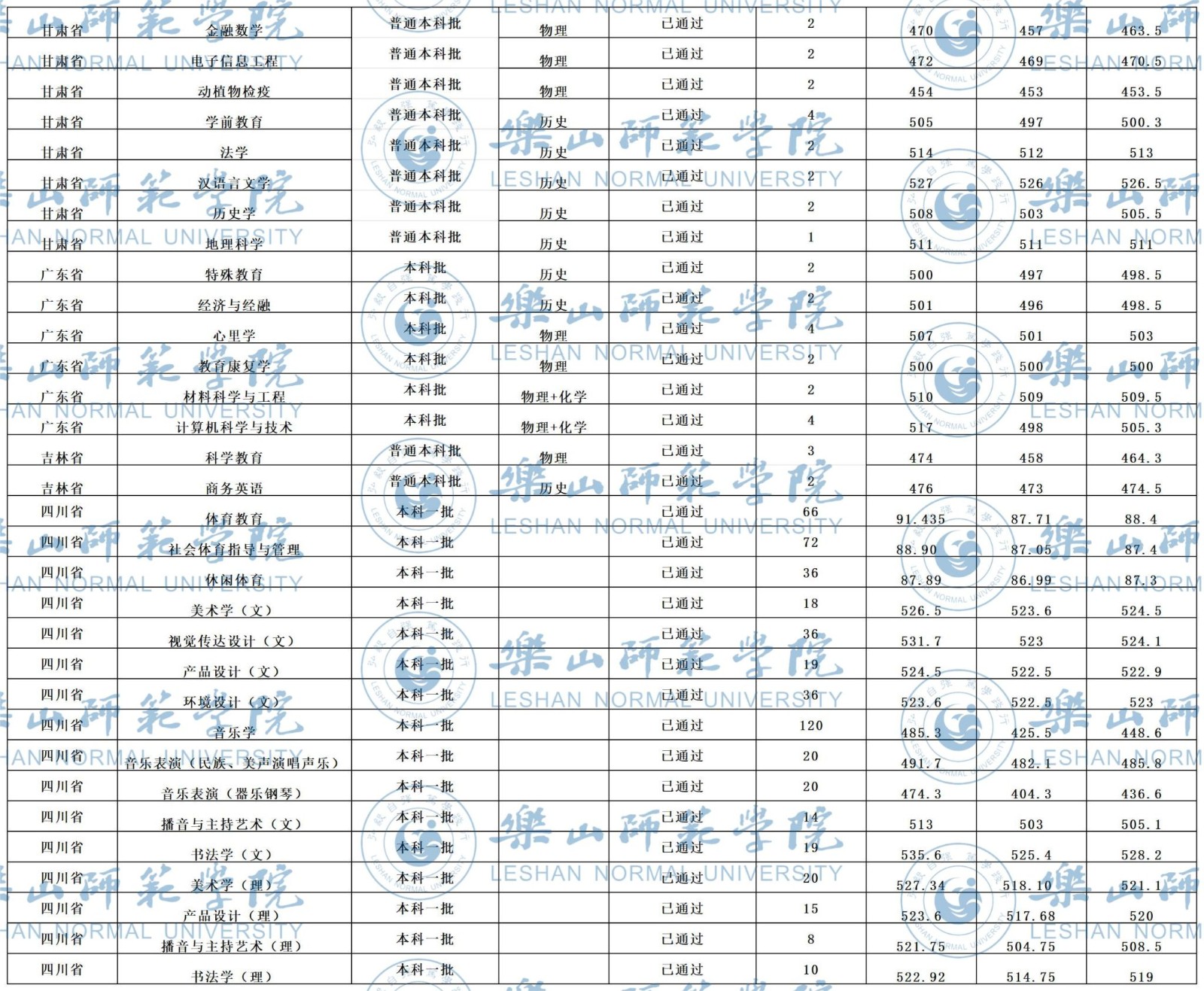 2024年樂山師范學院音樂類招生錄取進程