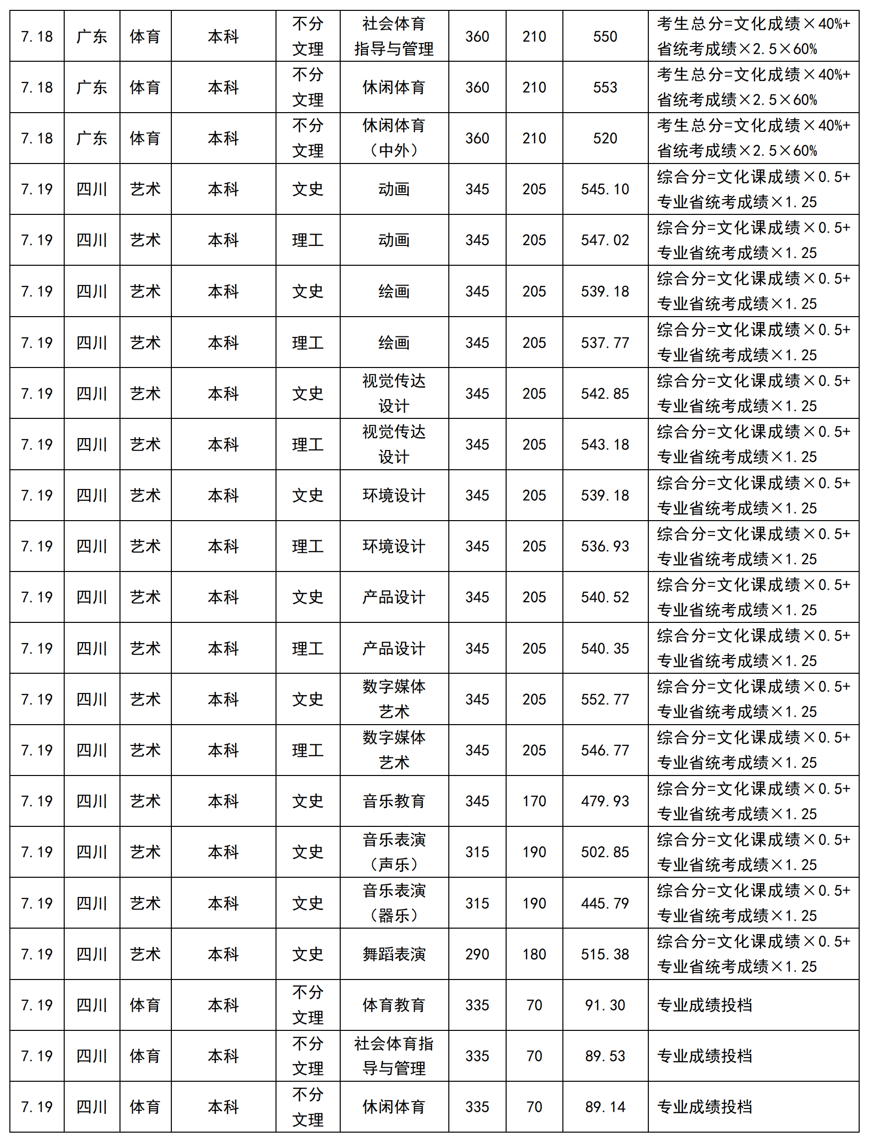 2024年成都大学音乐舞蹈类专业招生录取分数线（持续更新）
