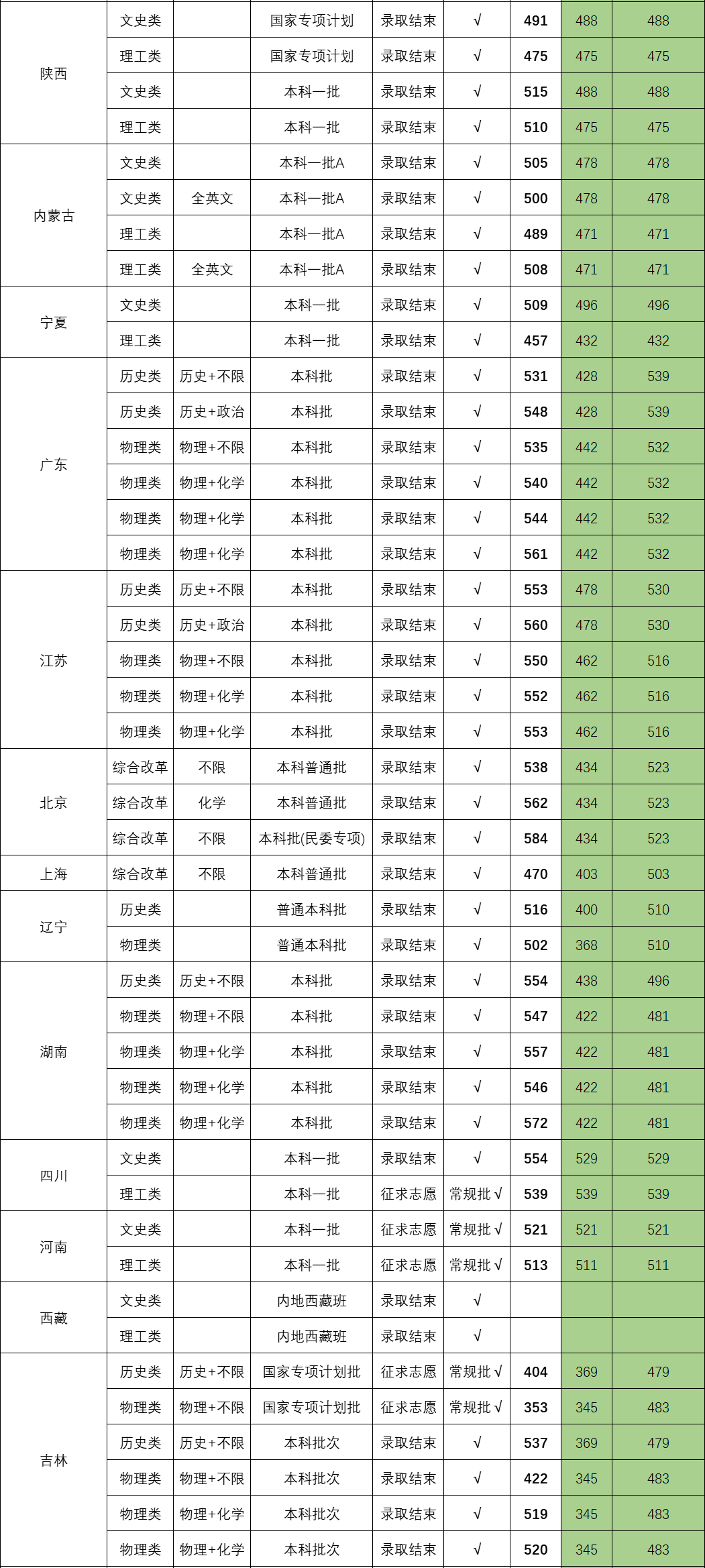 2024年华侨大学音乐舞蹈类录取信息发布（截至7月24日）