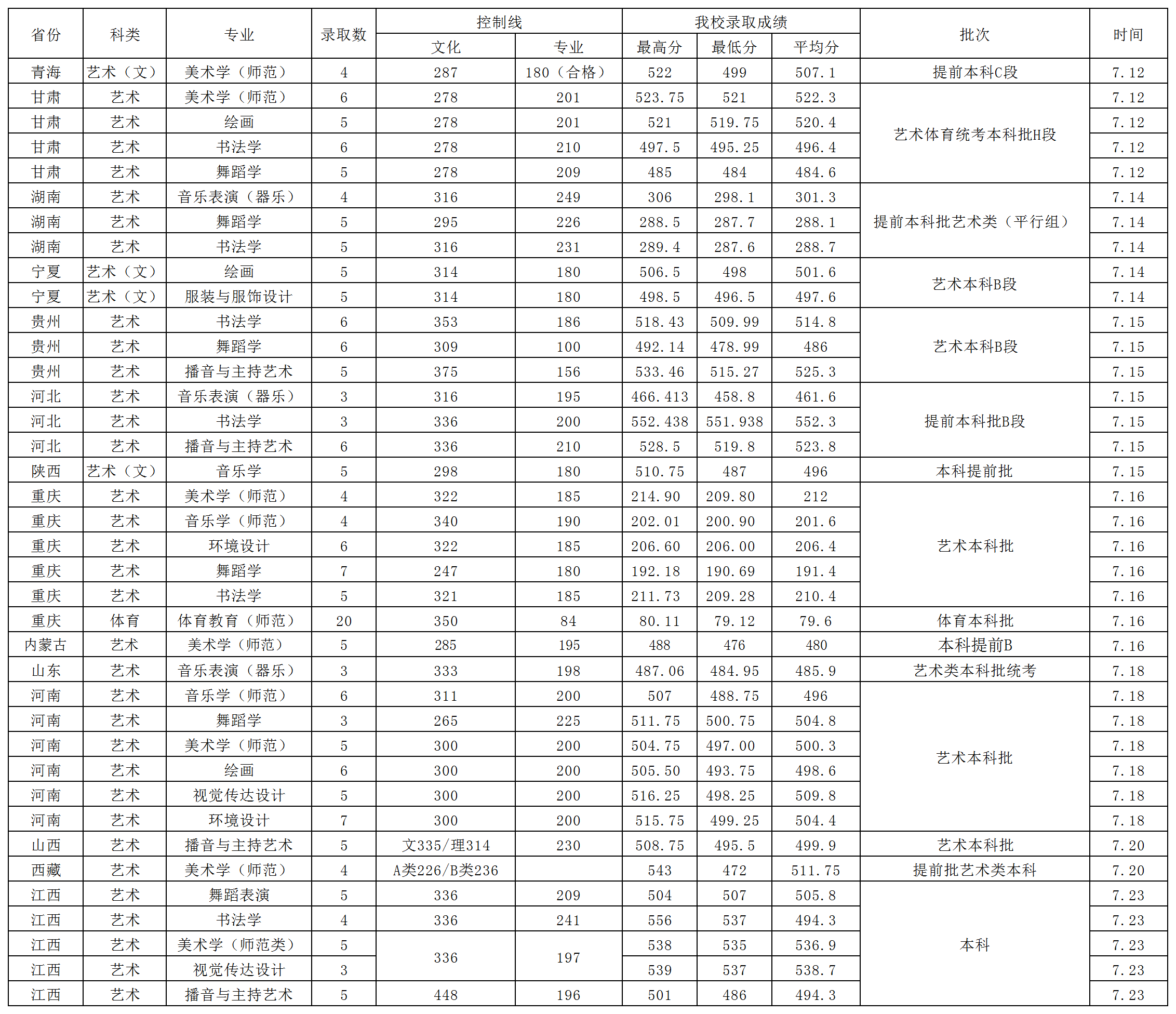 2024年西华师范大学音乐舞蹈类普通高考各省本科录取进程（7月15日更新）