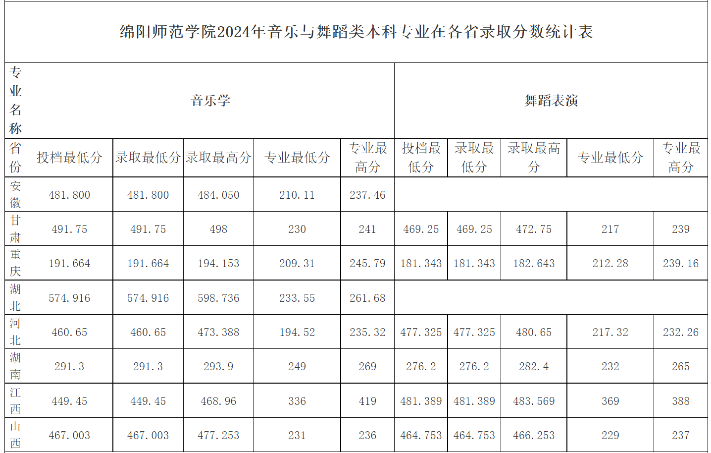 2024年綿陽(yáng)師范學(xué)院音樂(lè)與舞蹈類本科專業(yè)在各省錄取分?jǐn)?shù)統(tǒng)計(jì)表