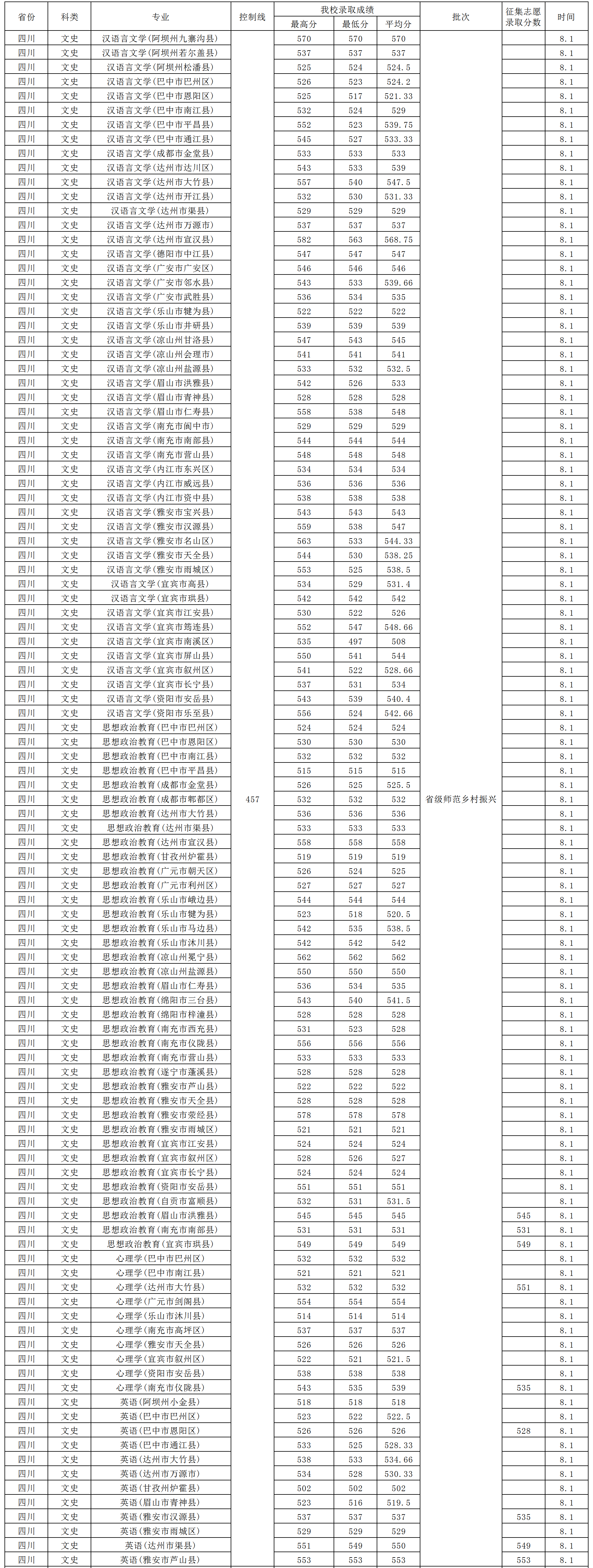 2024年西华师范大学音乐舞蹈类普通高考各省本科录取进程（7月15日更新）
