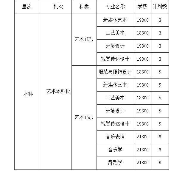 2024年煙臺南山學(xué)院音樂舞蹈類專業(yè)分省招生計劃