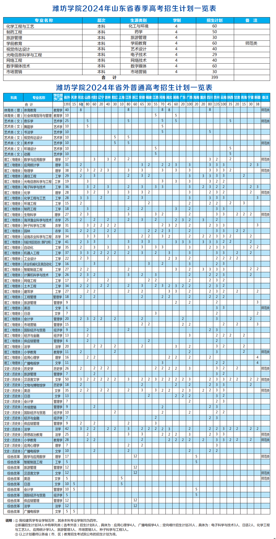 濰坊學(xué)院2024年音樂、舞蹈類專業(yè)分省招生計(jì)劃