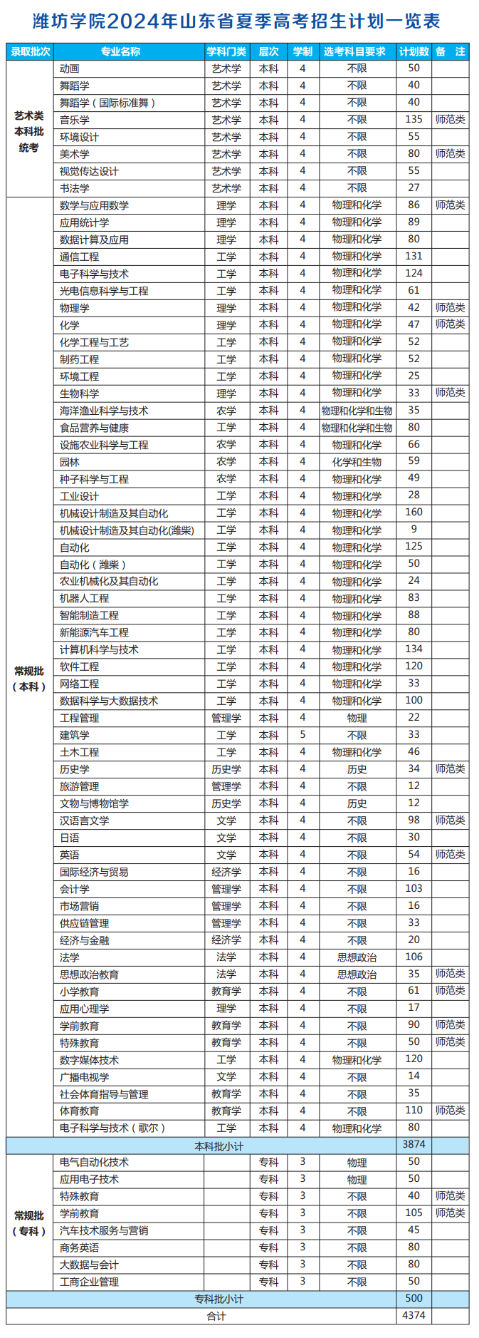 濰坊學(xué)院2024年音樂、舞蹈類專業(yè)分省招生計(jì)劃