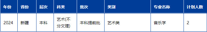 2024年陜西學(xué)前師范學(xué)院音樂舞蹈類專業(yè)分省招生計劃